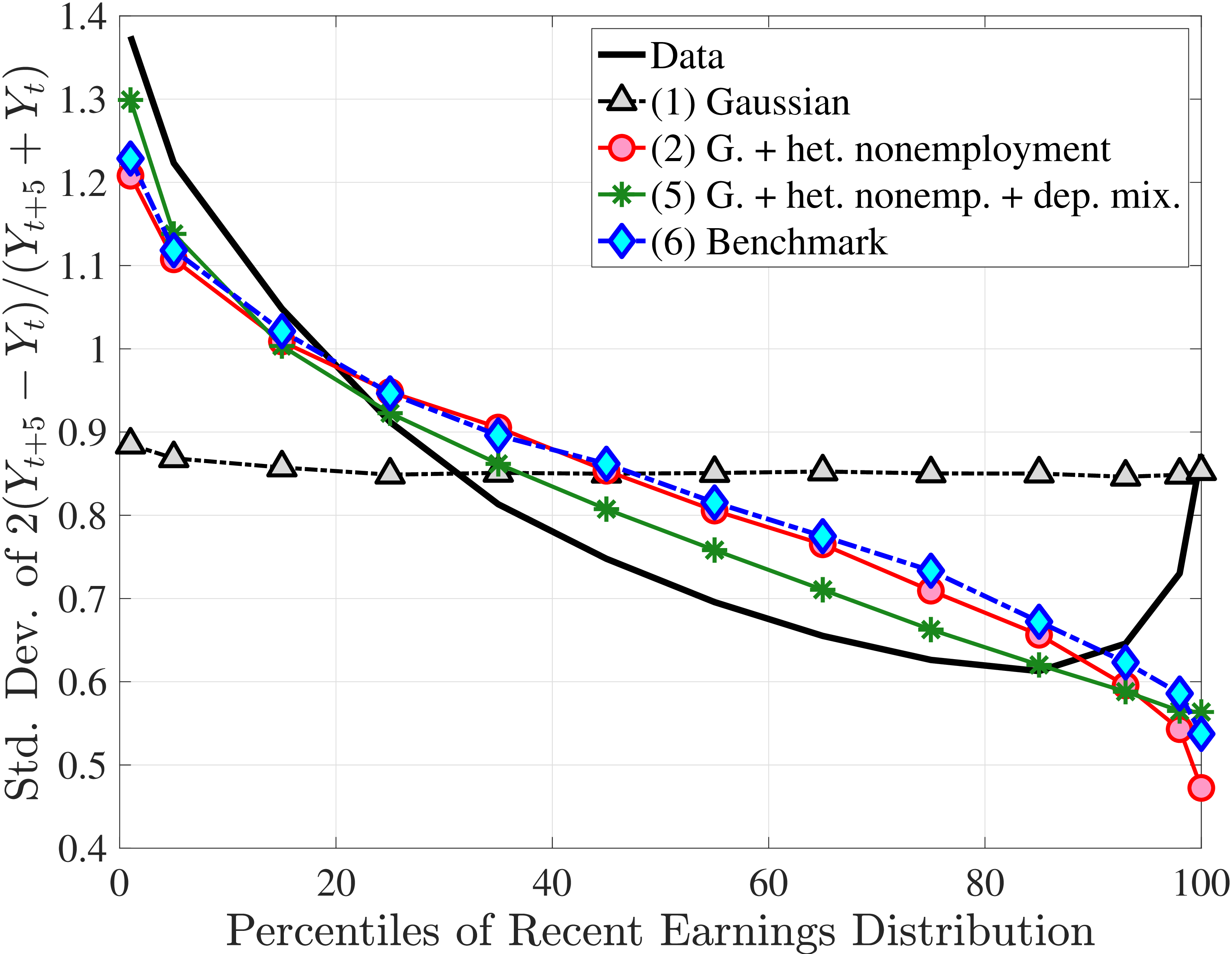 (a) Standard Deviation