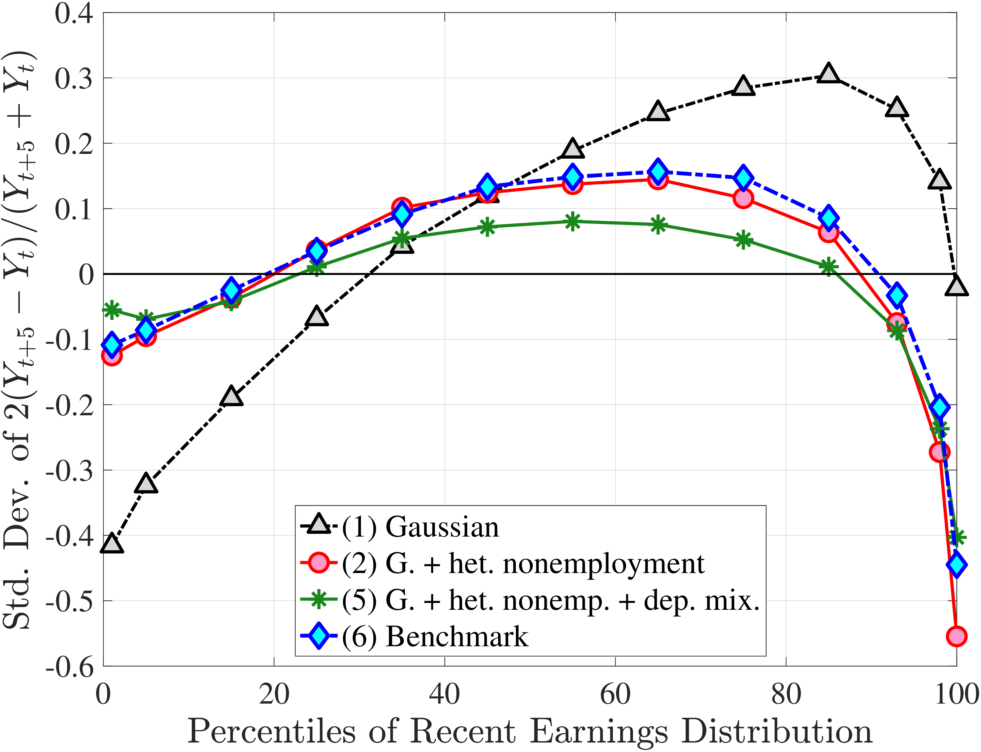(a) Standard Deviation