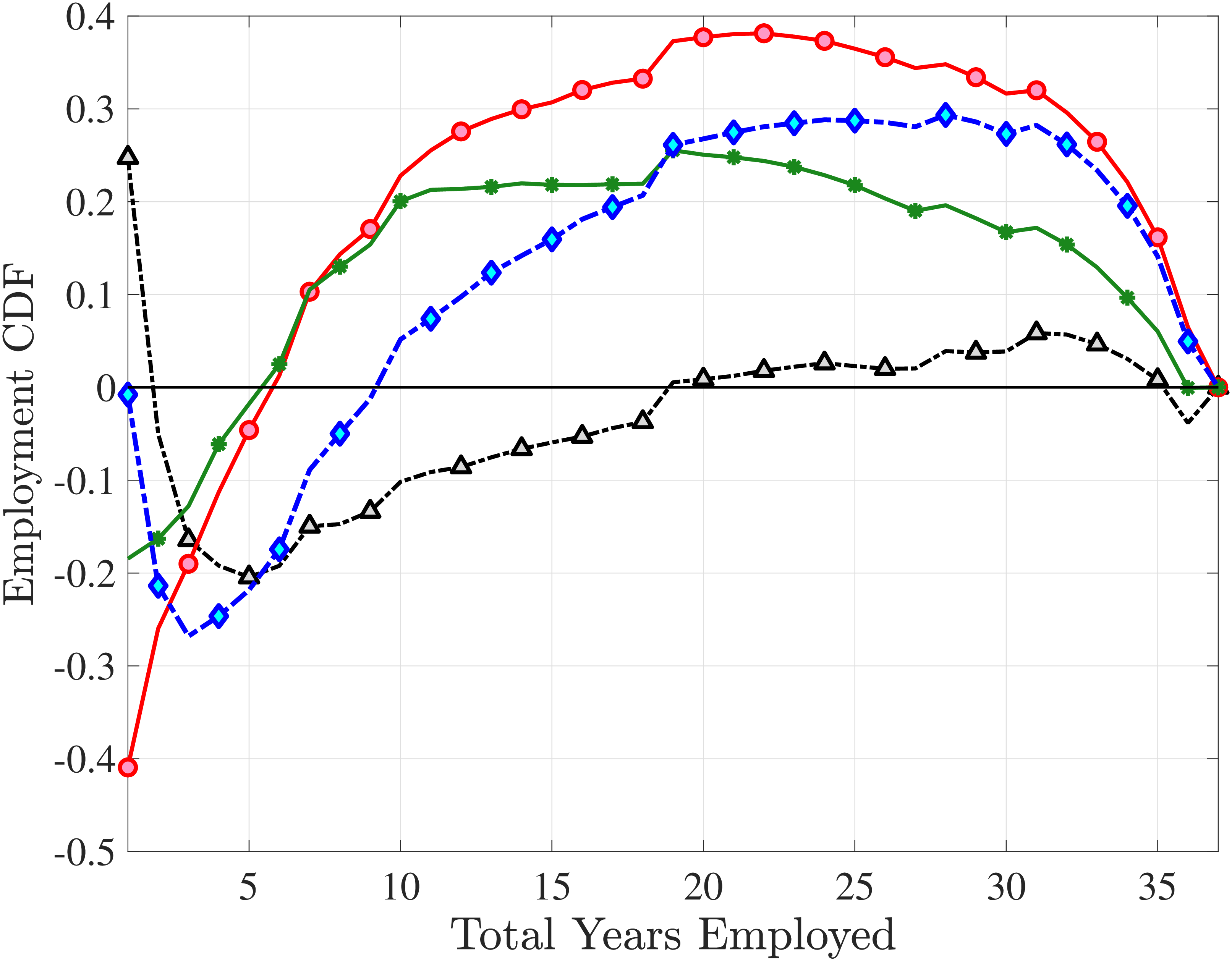 (e) Nonemployment Distribution