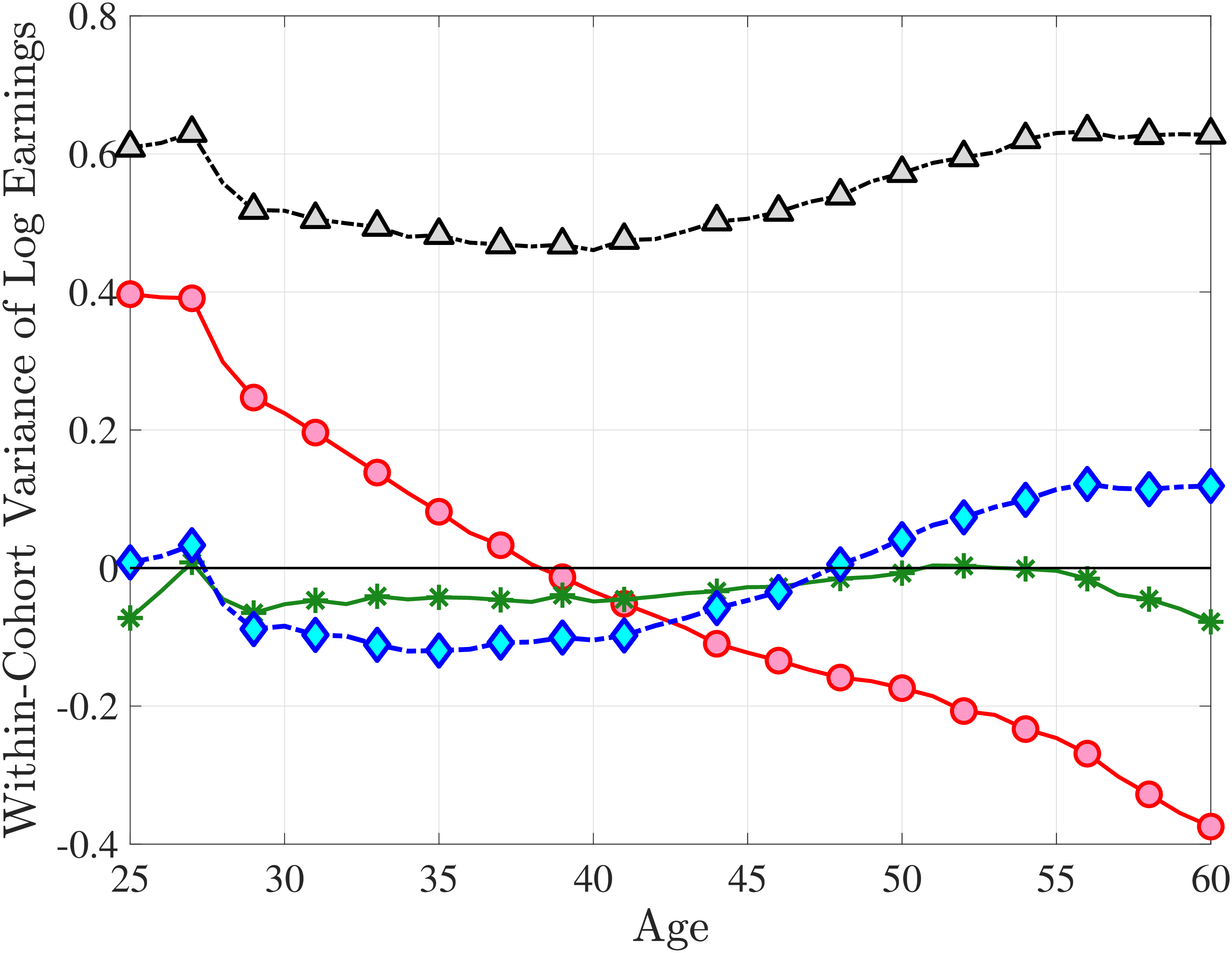 (f) Variance of Log Earnings