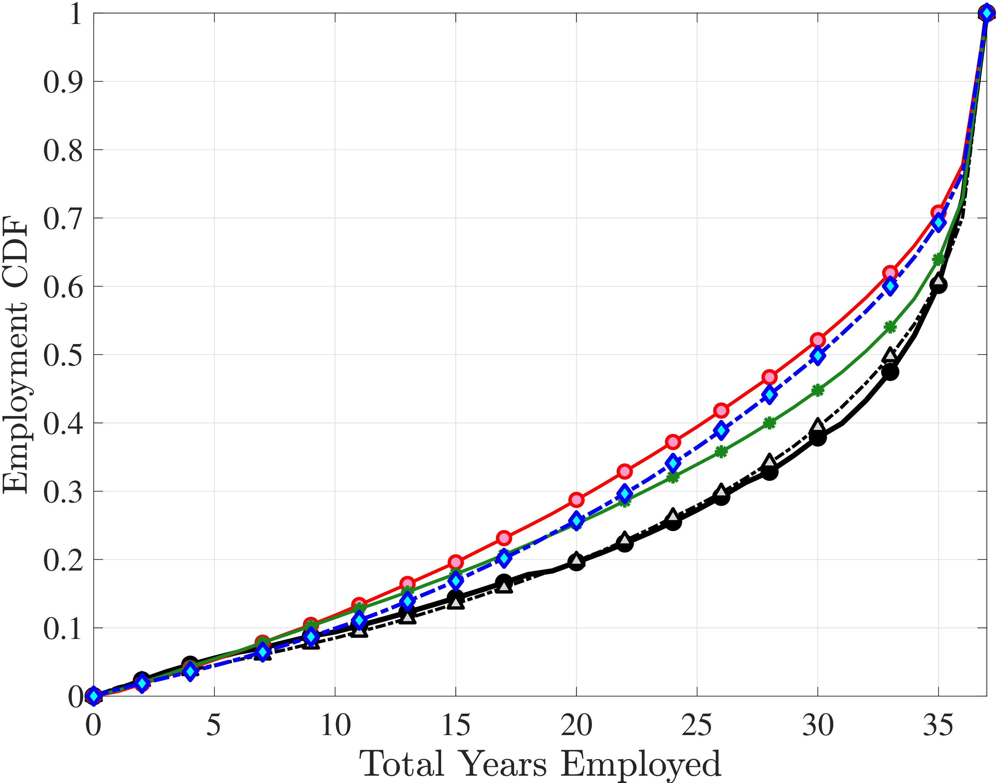 (e) Lifetime Nonemployment Distr.