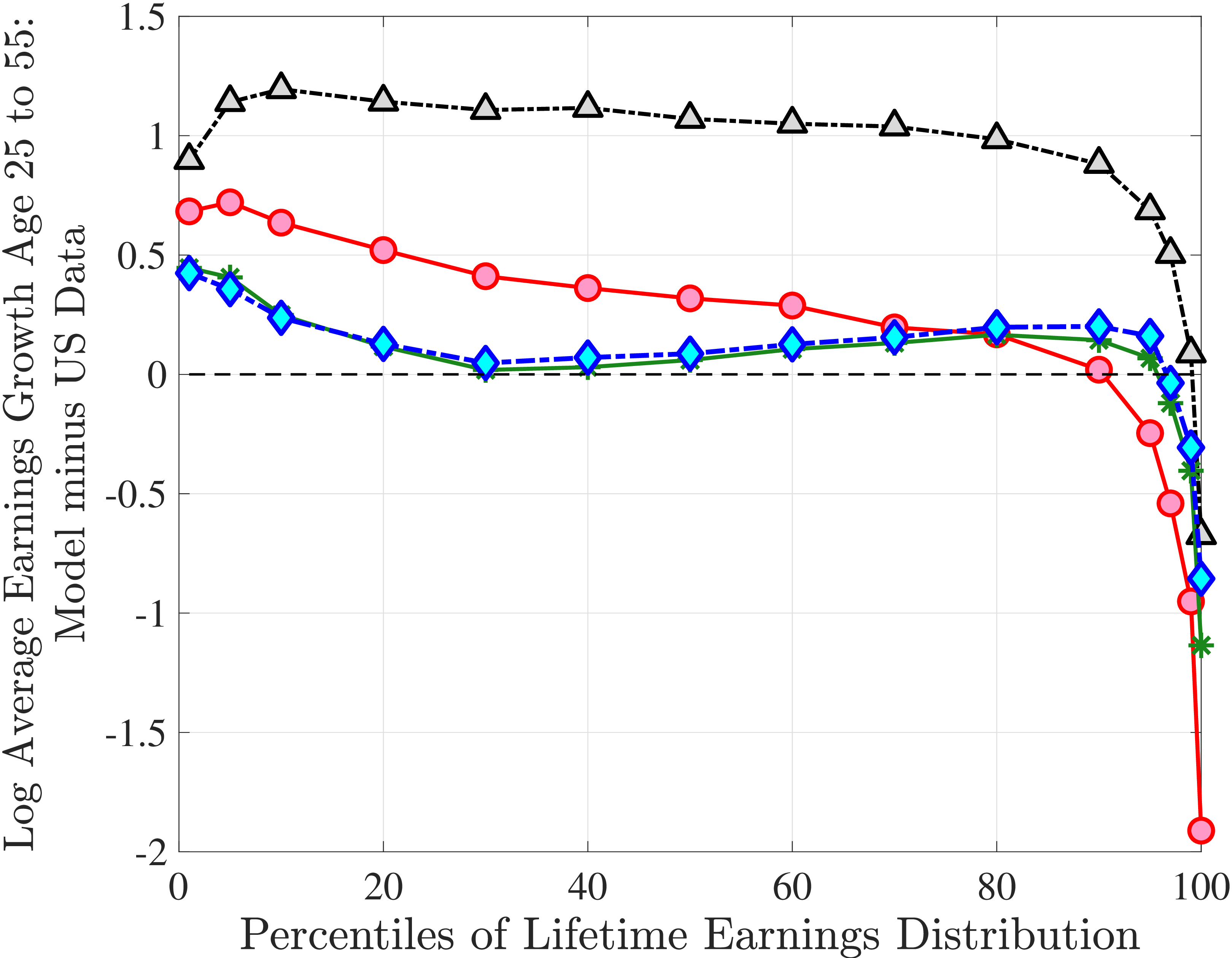 (d) Lifecycle Earnings Growth
