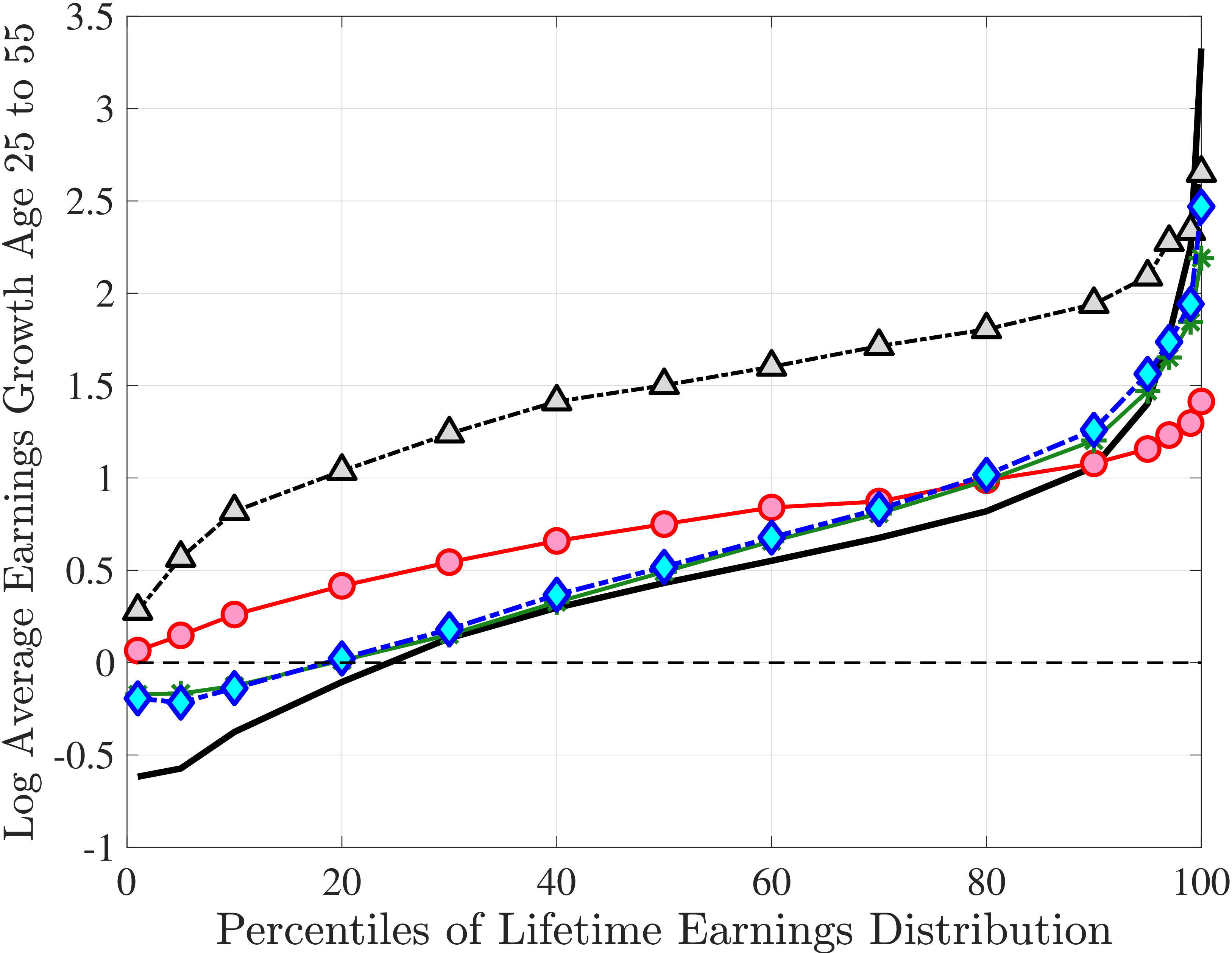 (d) Lifecycle Earnings Growth