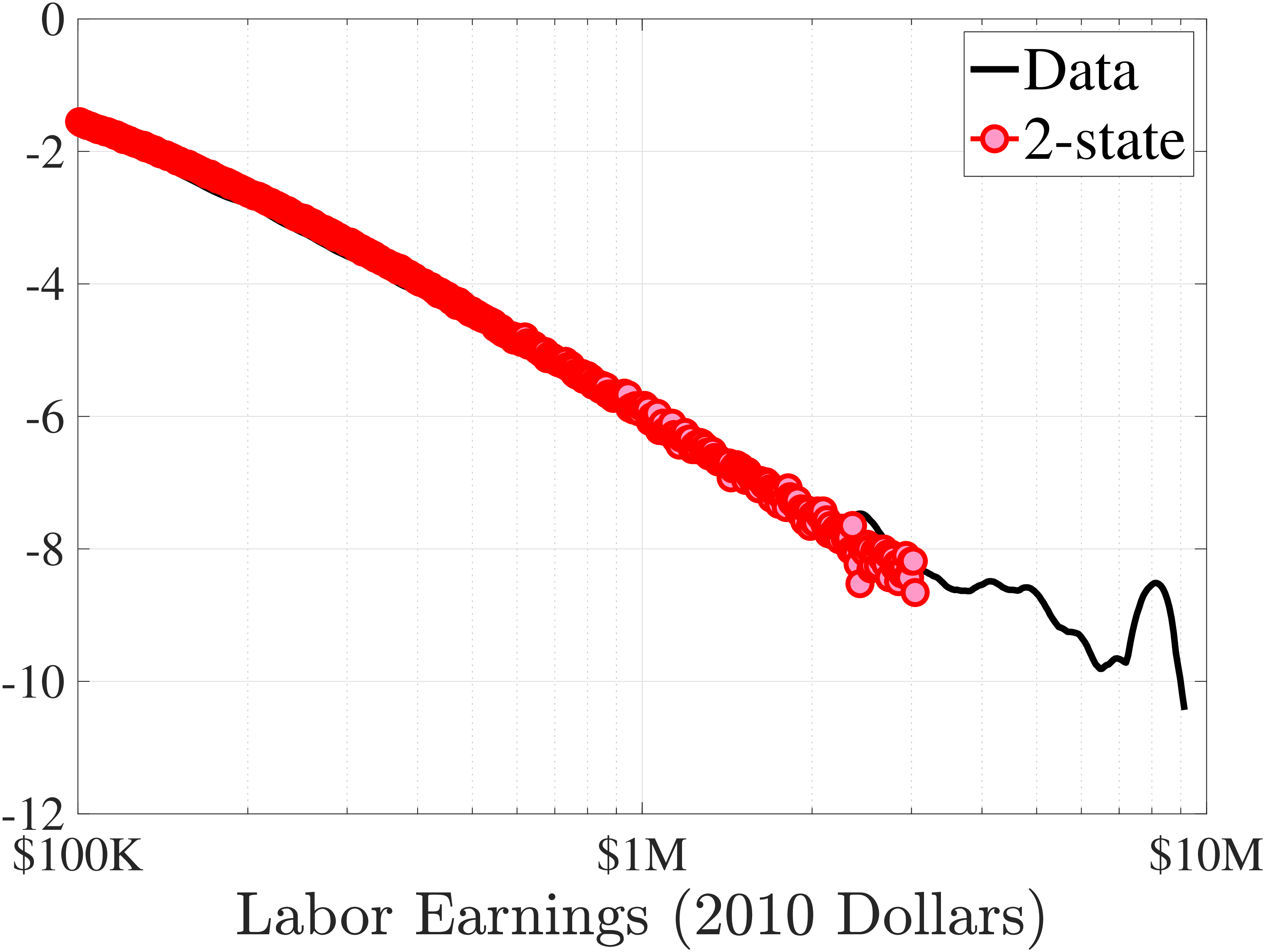 (b) Log Density of Earnings
