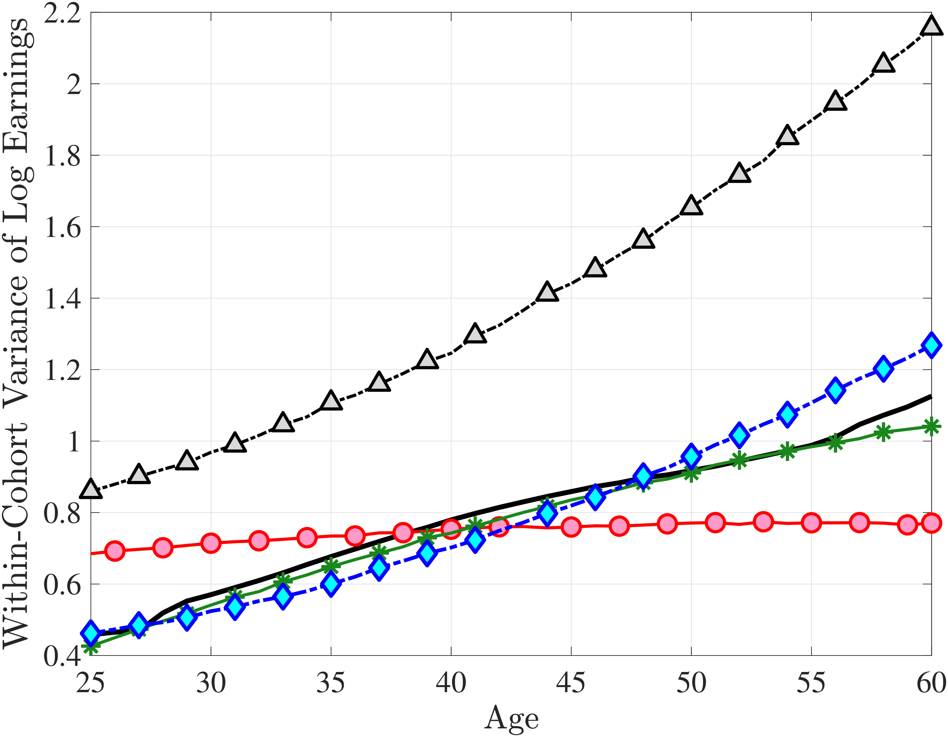 (f) Variance of Log Earnings