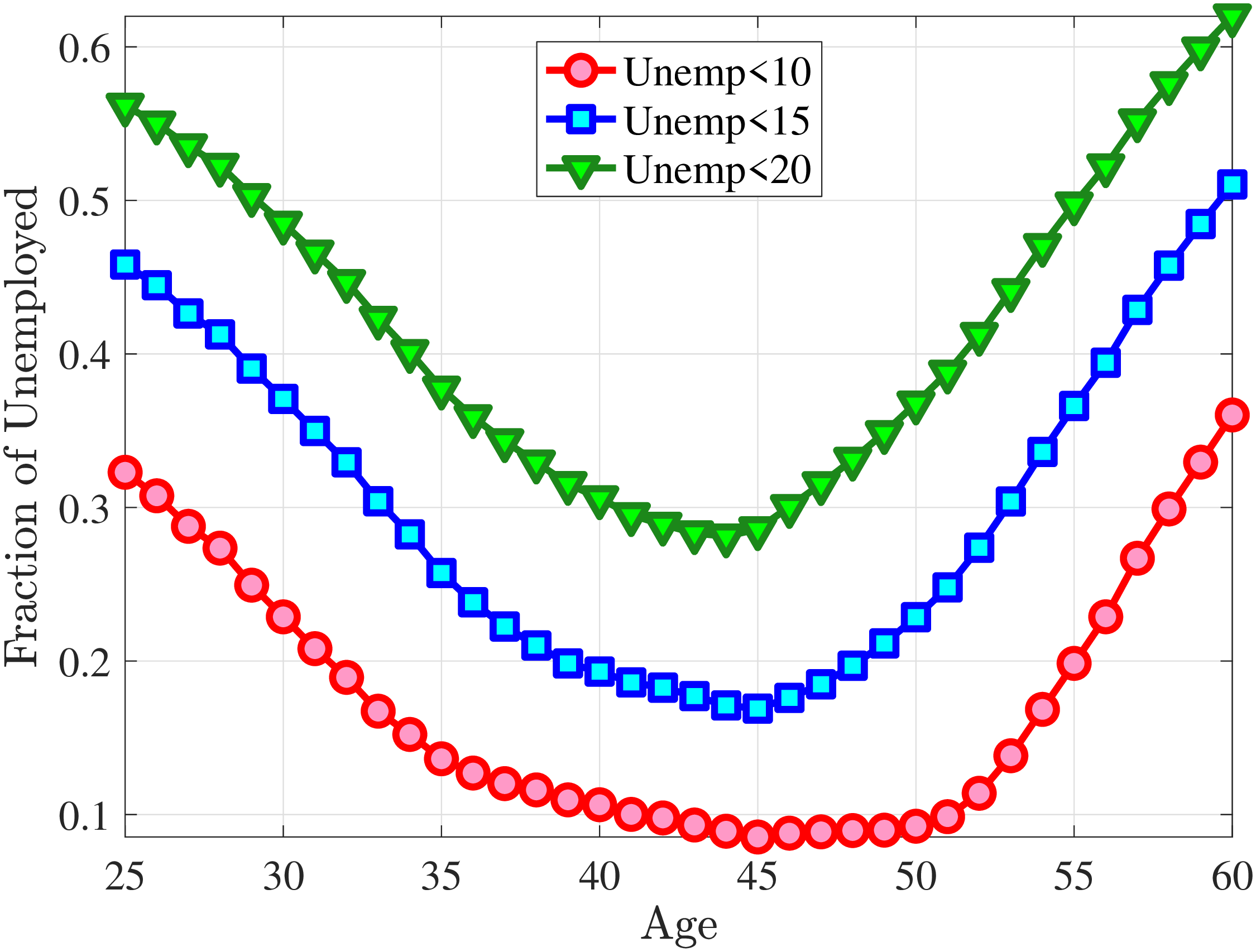 (b) Fraction Nonemployed over the Life Cycle wrt Number of Years Nonemployment