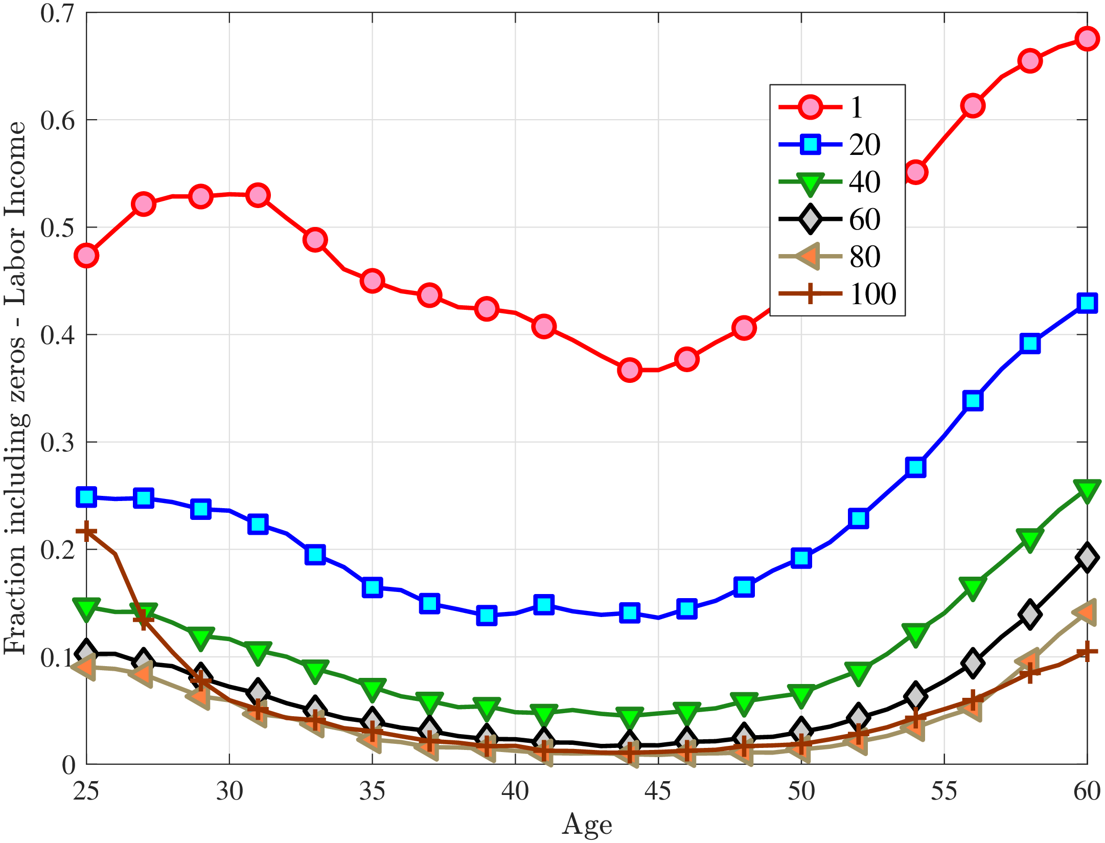 (a) Fraction Nonemployed wrt Labor Income