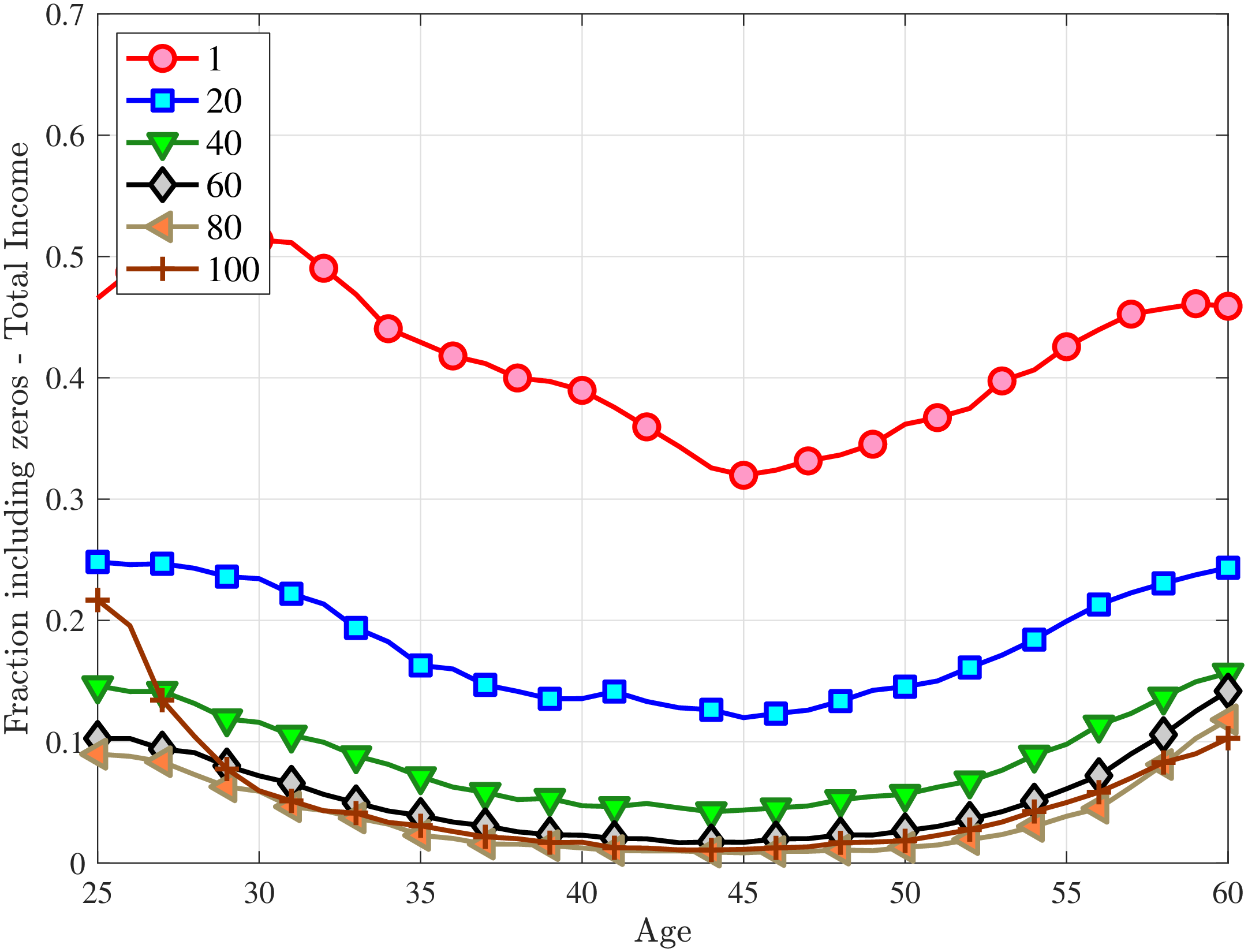 (b) Fraction Nonemployed wrt Total Income