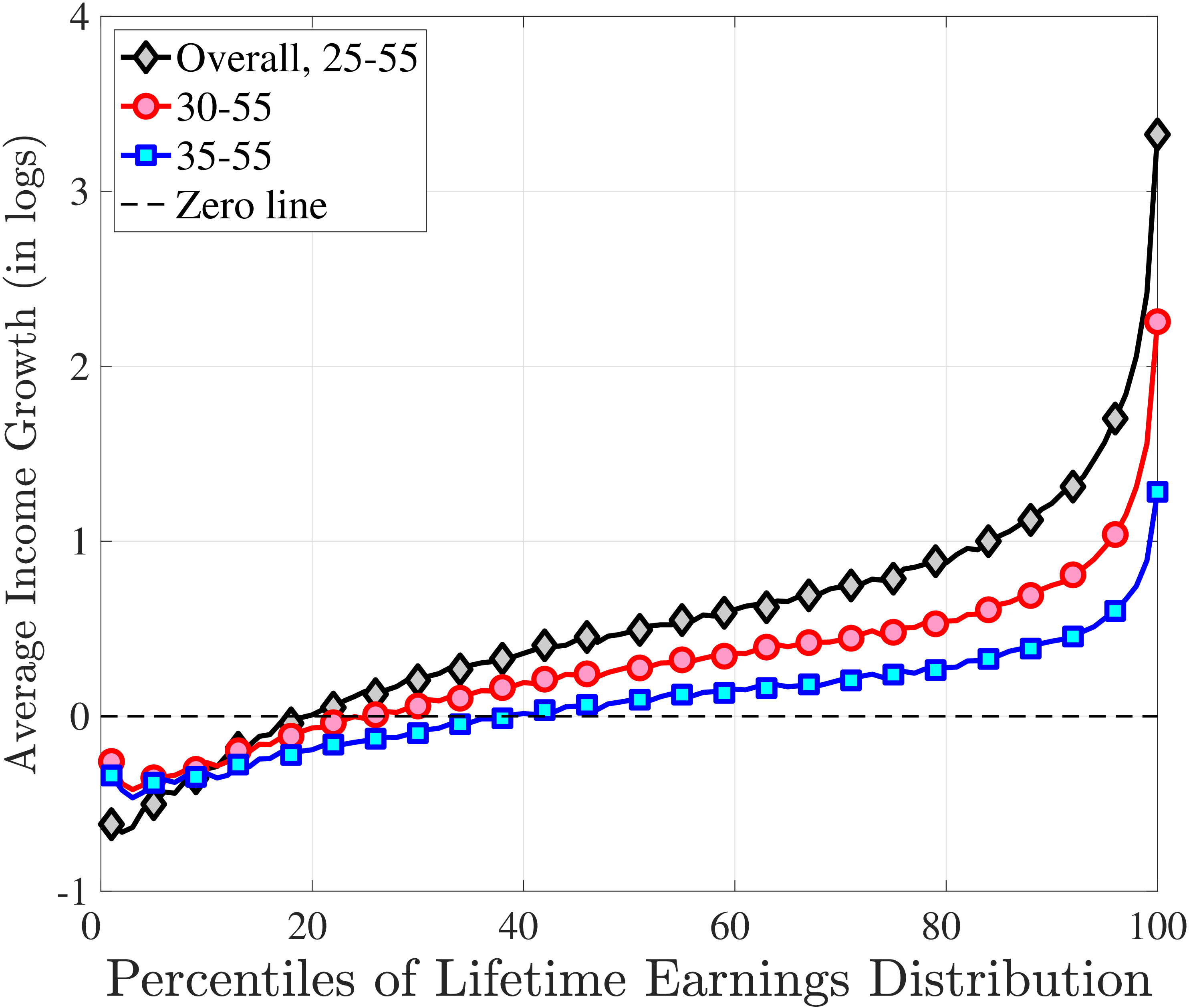 (a) By Different Starting Ages