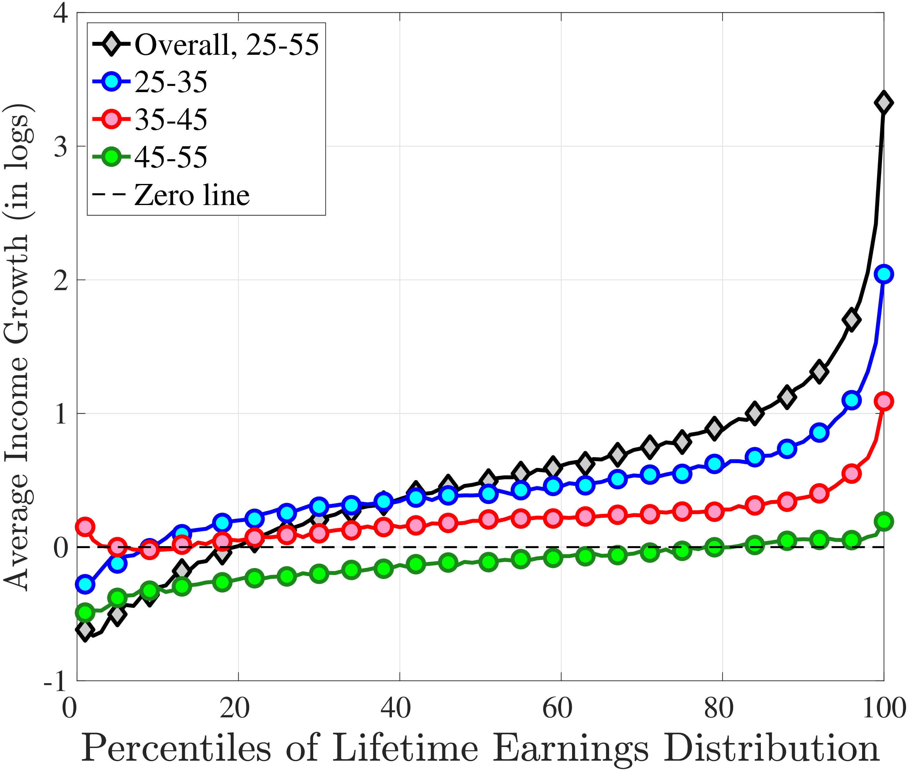 (b) By Decades of the Life Cycle