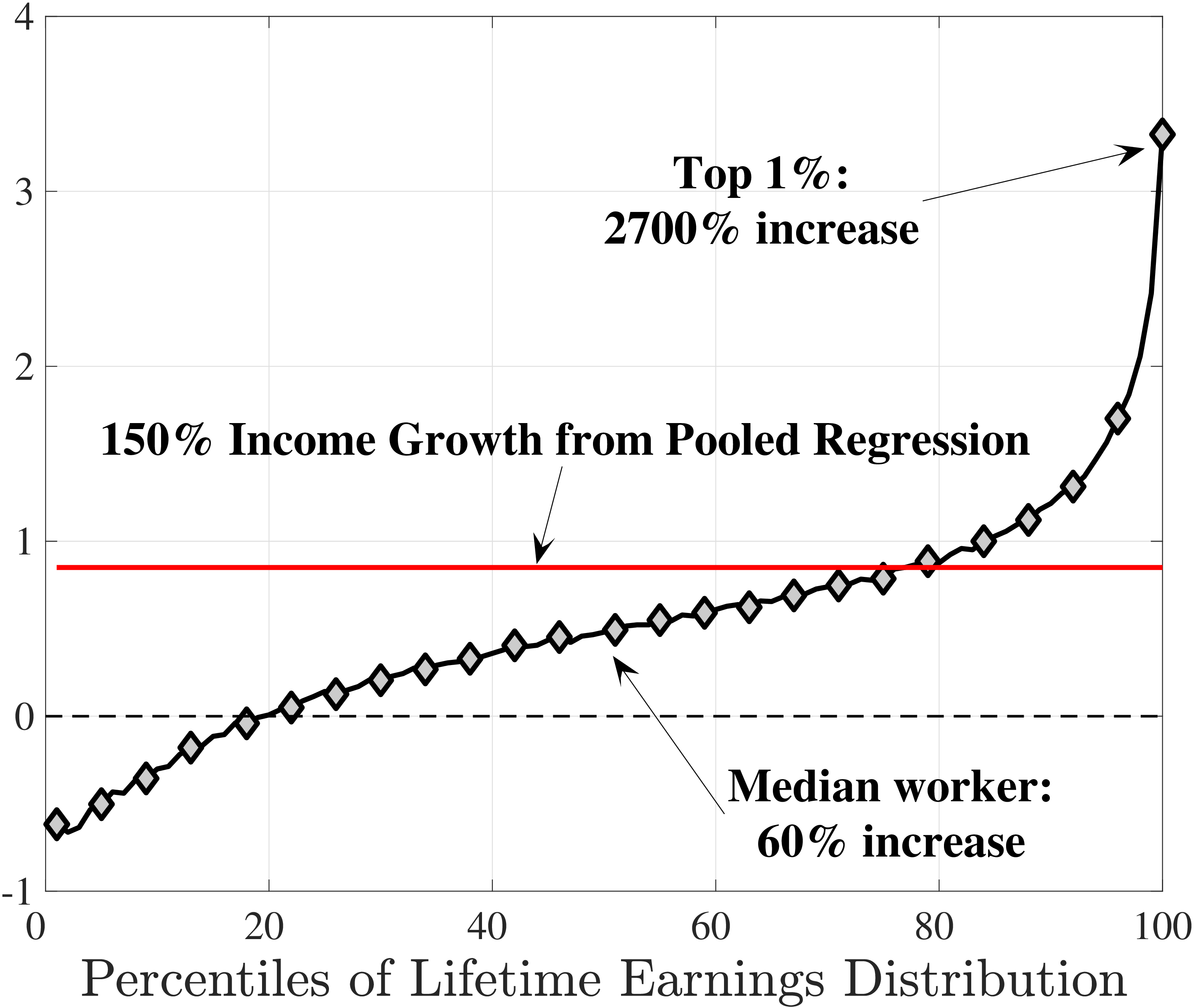(a) Lifetime Earnings Growth, $\log (\bar{Y}_{55})-\log (\bar{Y}_{25})$