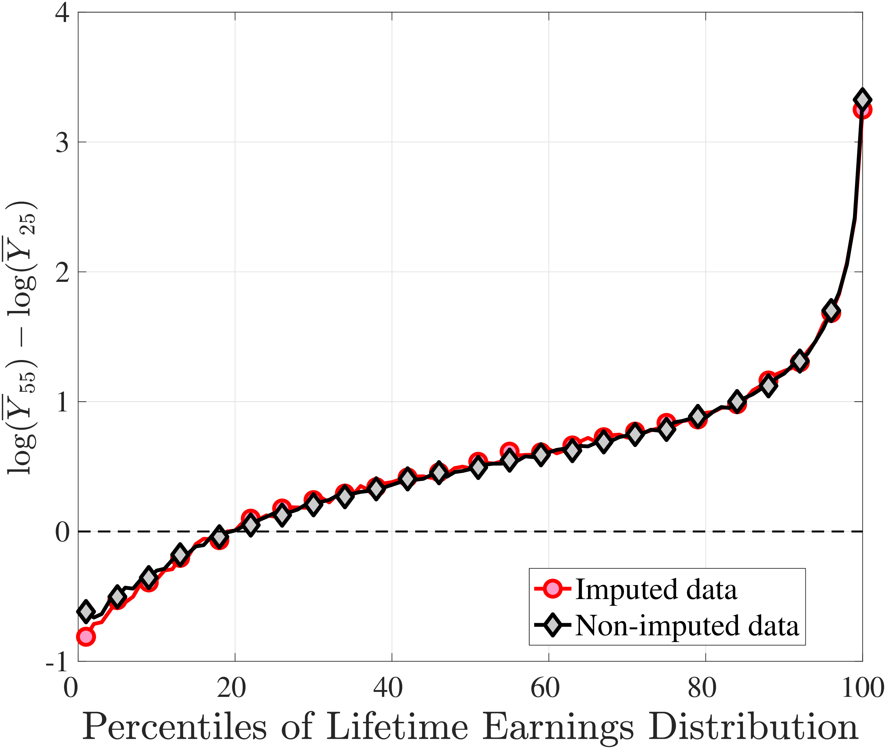 Figure A.2 – Income Growth for Imputed and Nonimputed Data