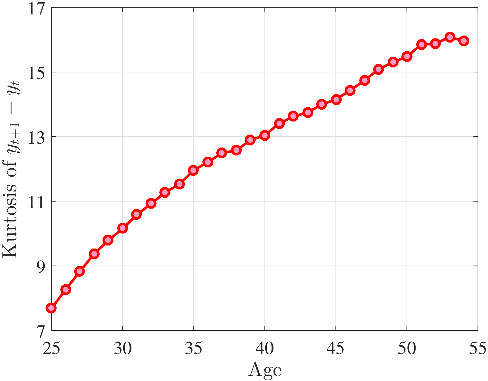 (a) Fourth Standardized