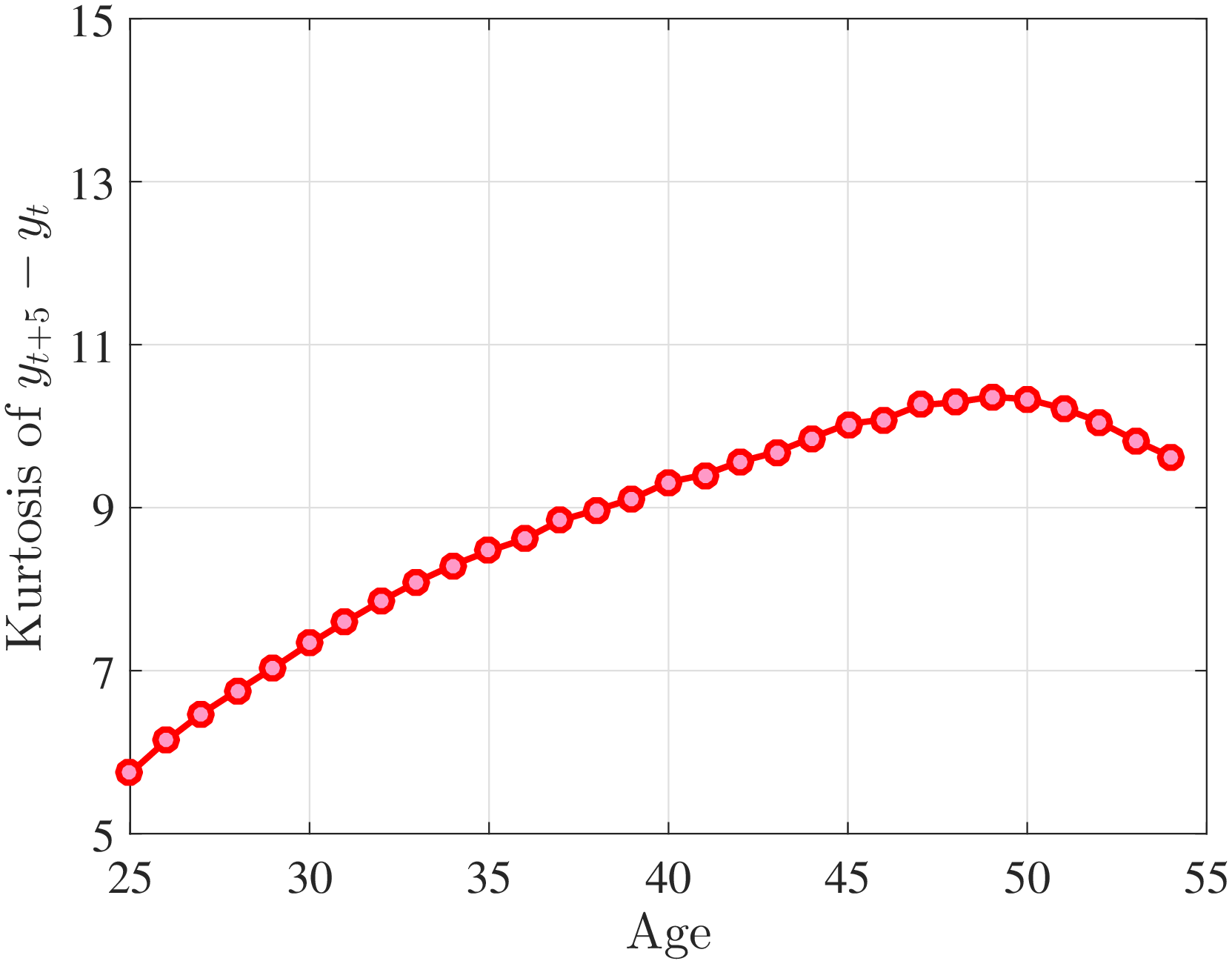 (a) Fourth Standardized