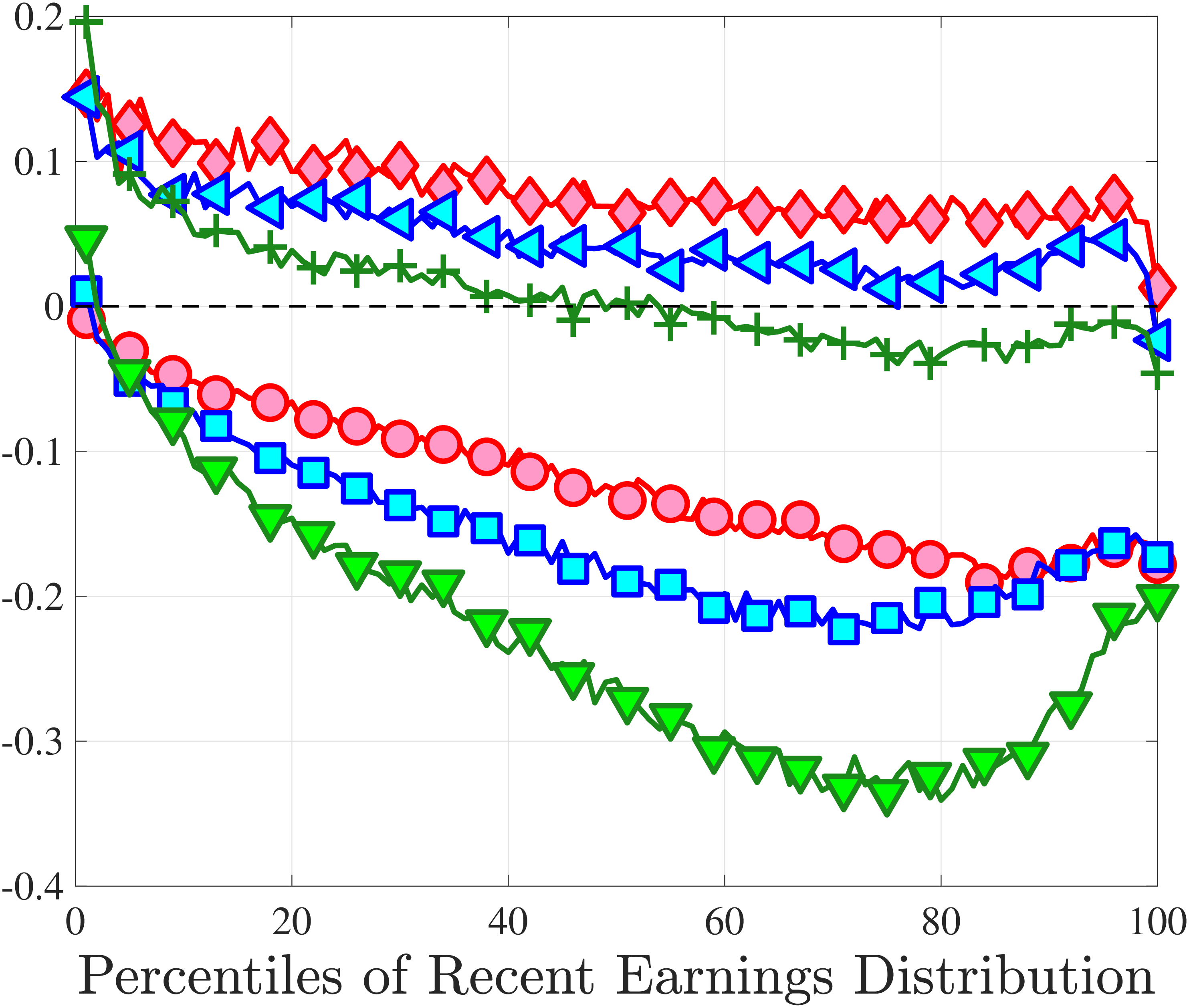 (b) Kelley’s Skewness