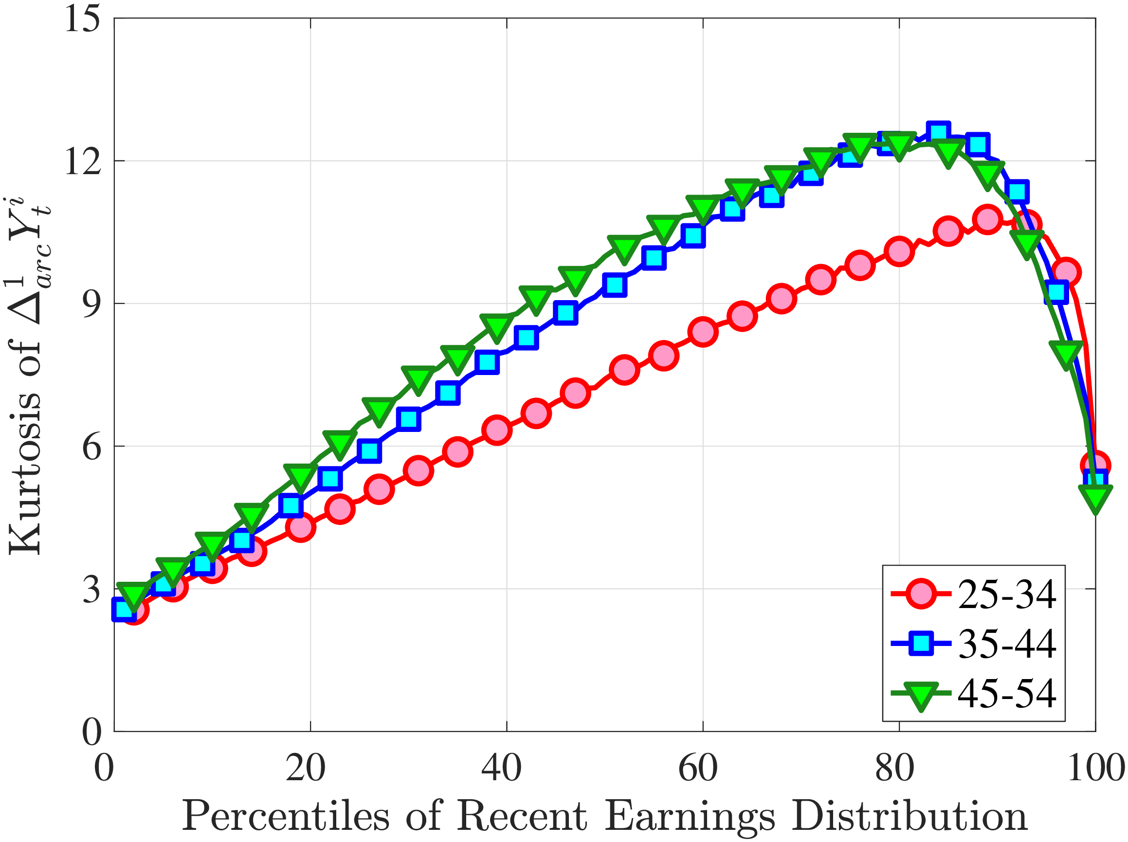 (a) Fourth Standardized Moment