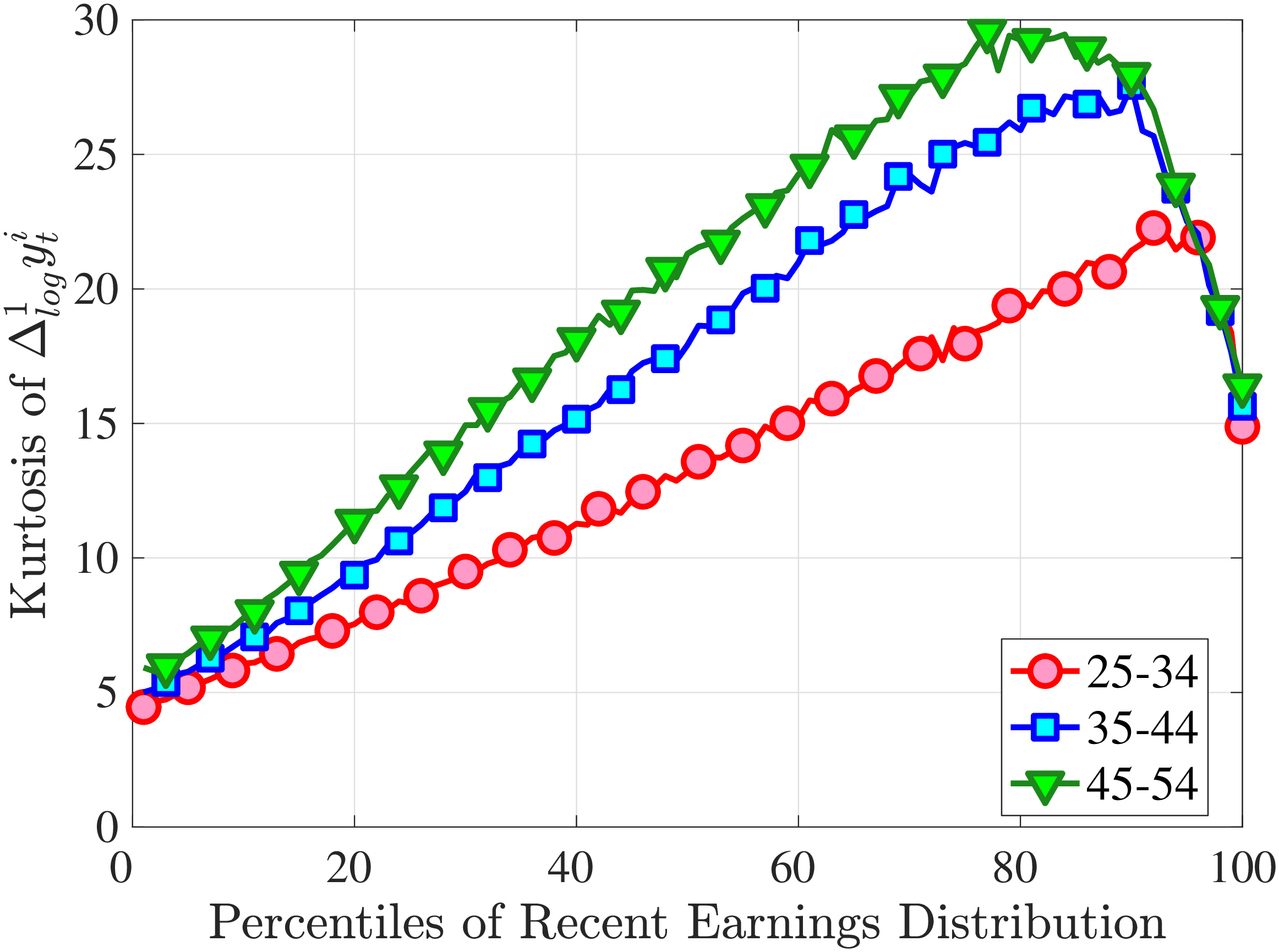 (a) Fourth Standardized Moment