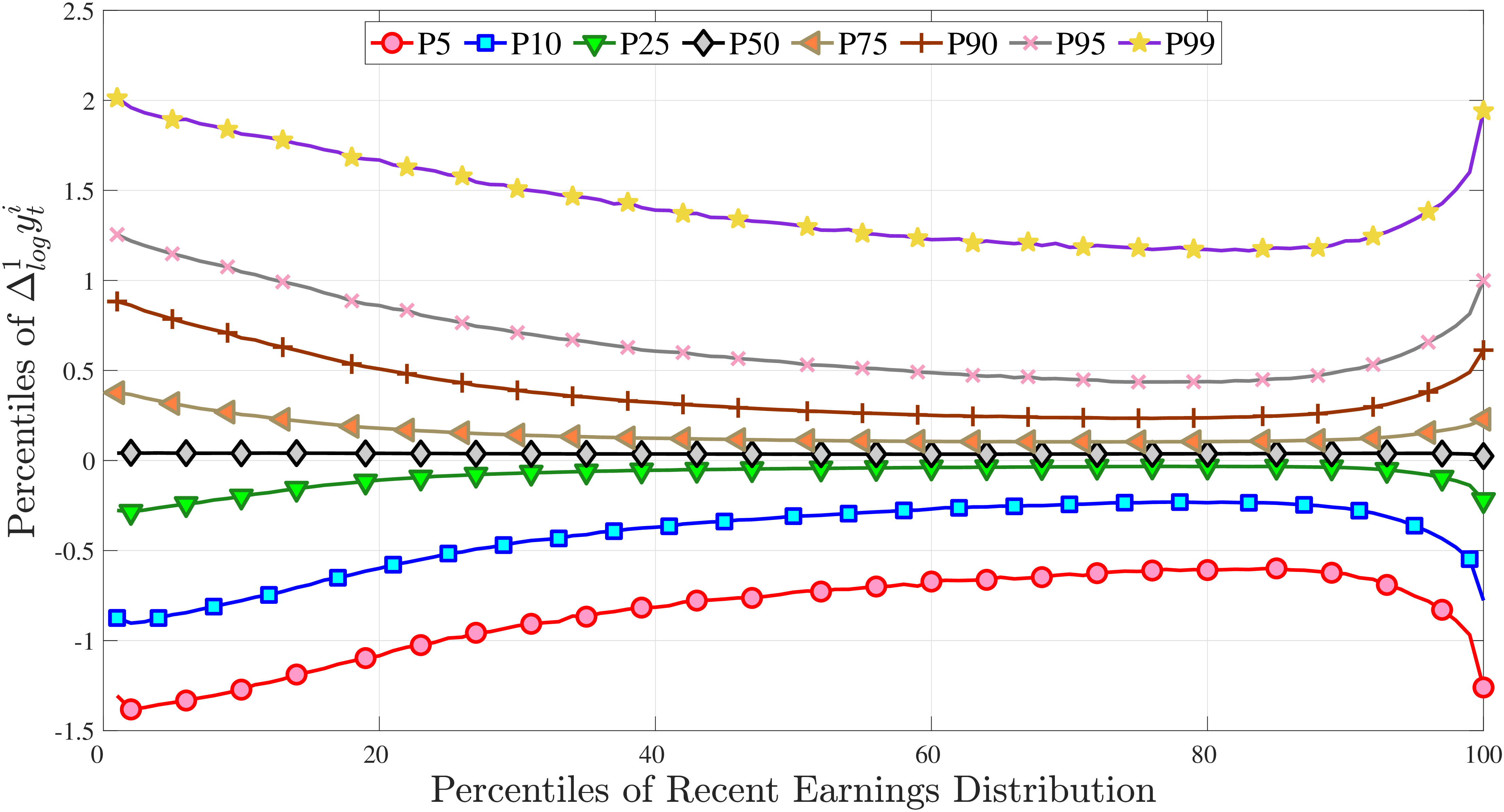 Figure C.13 – Selected Percentiles of Log Earnings Changes