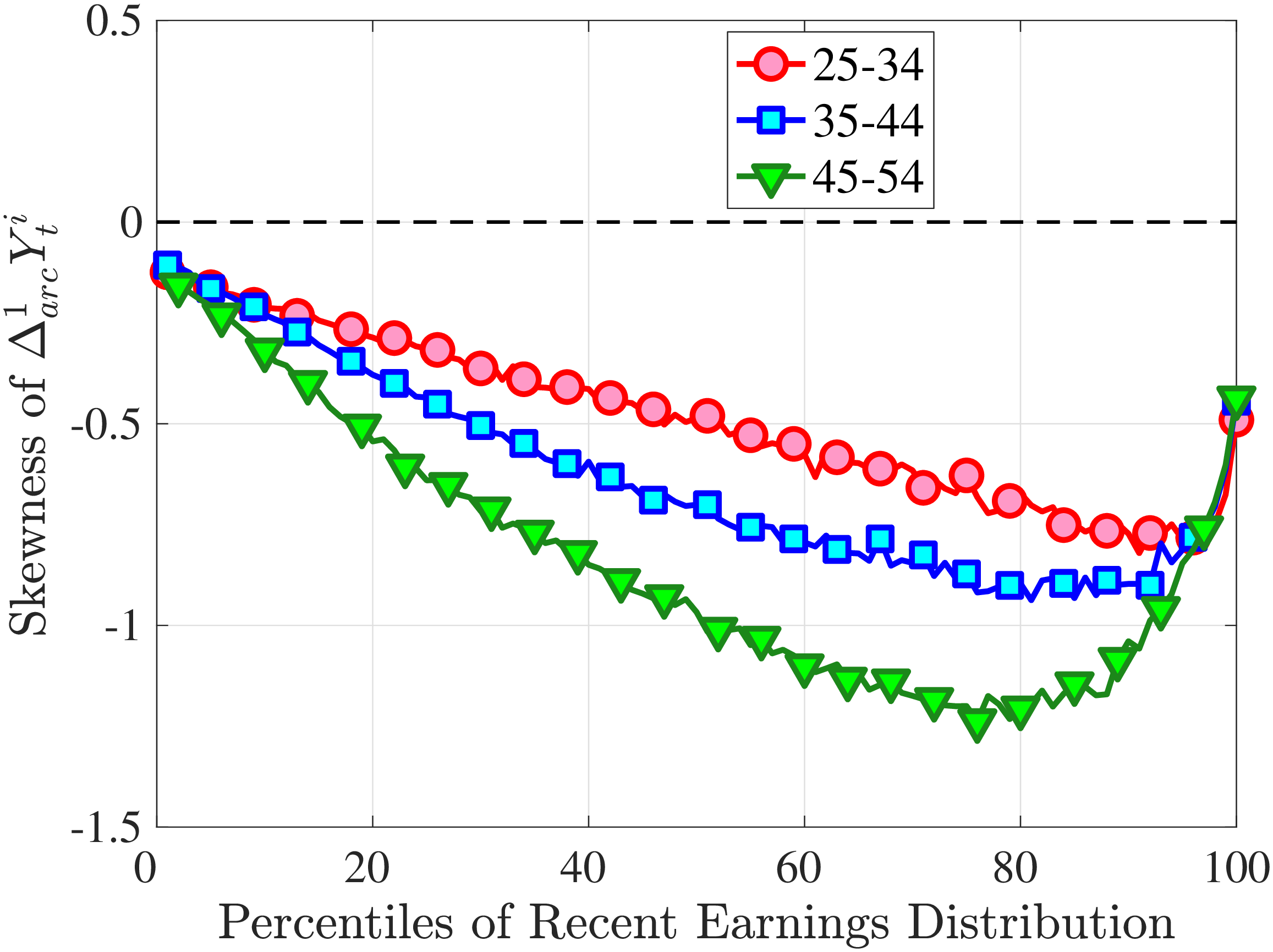 (a) Third Standardized Moment