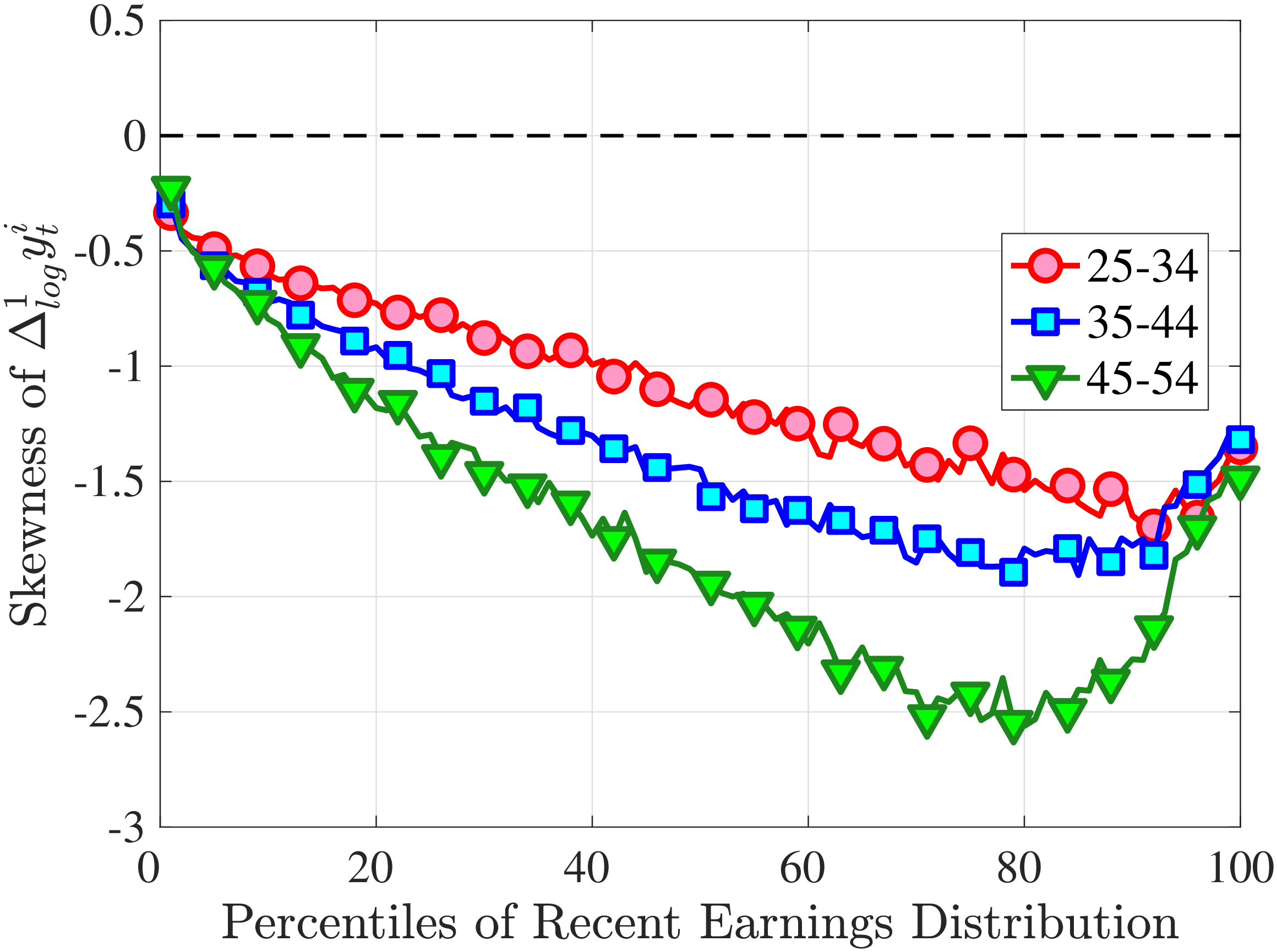 (a) Third Standardized Moment
