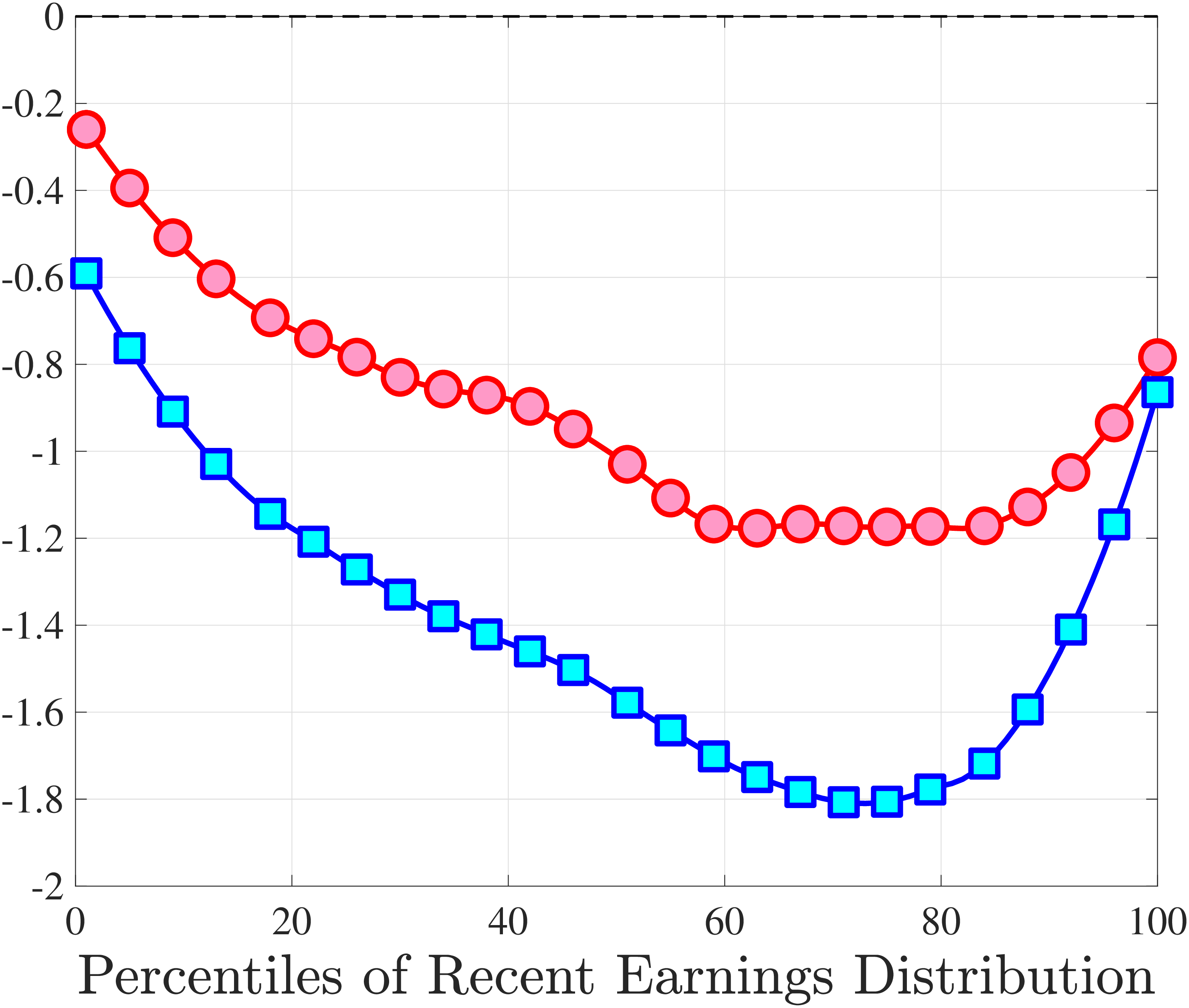 (d) Skewness: Alternative definition