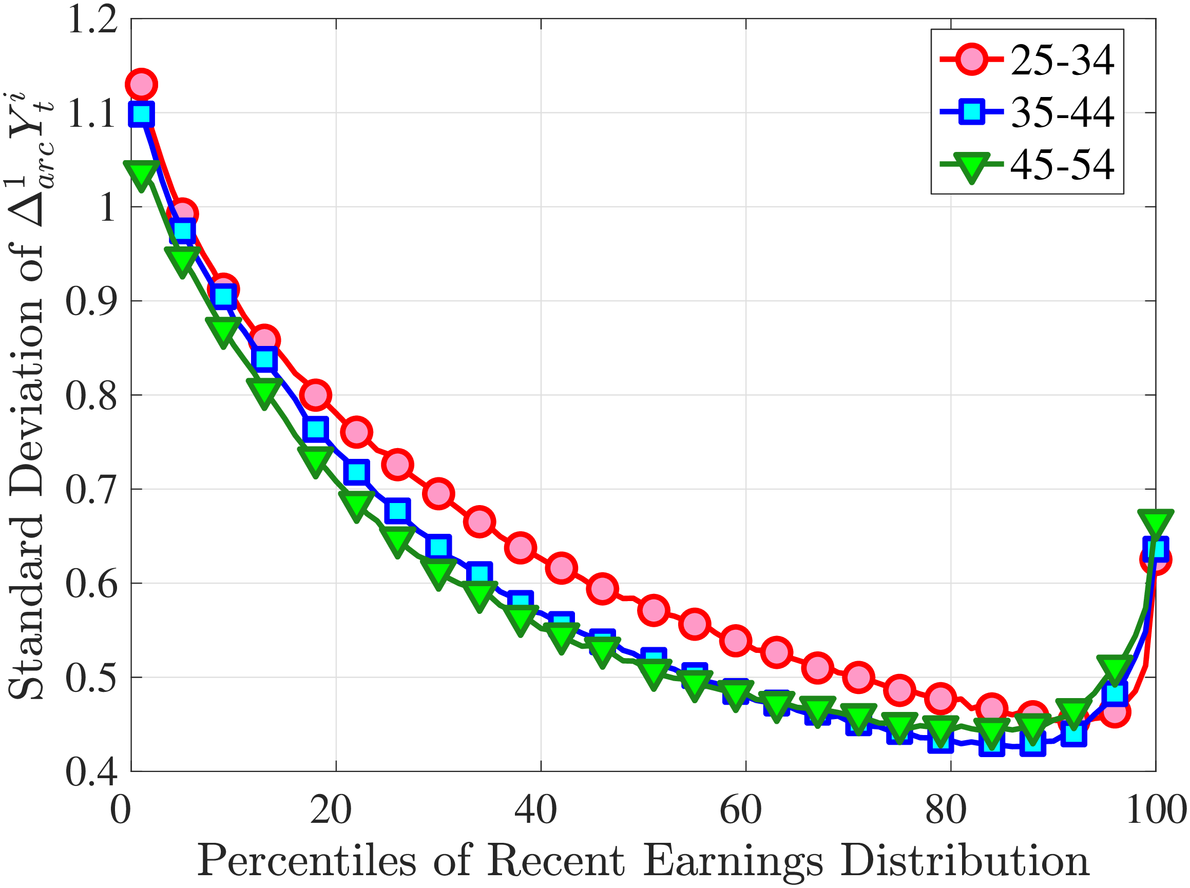 (a) Second Standardized Moment
