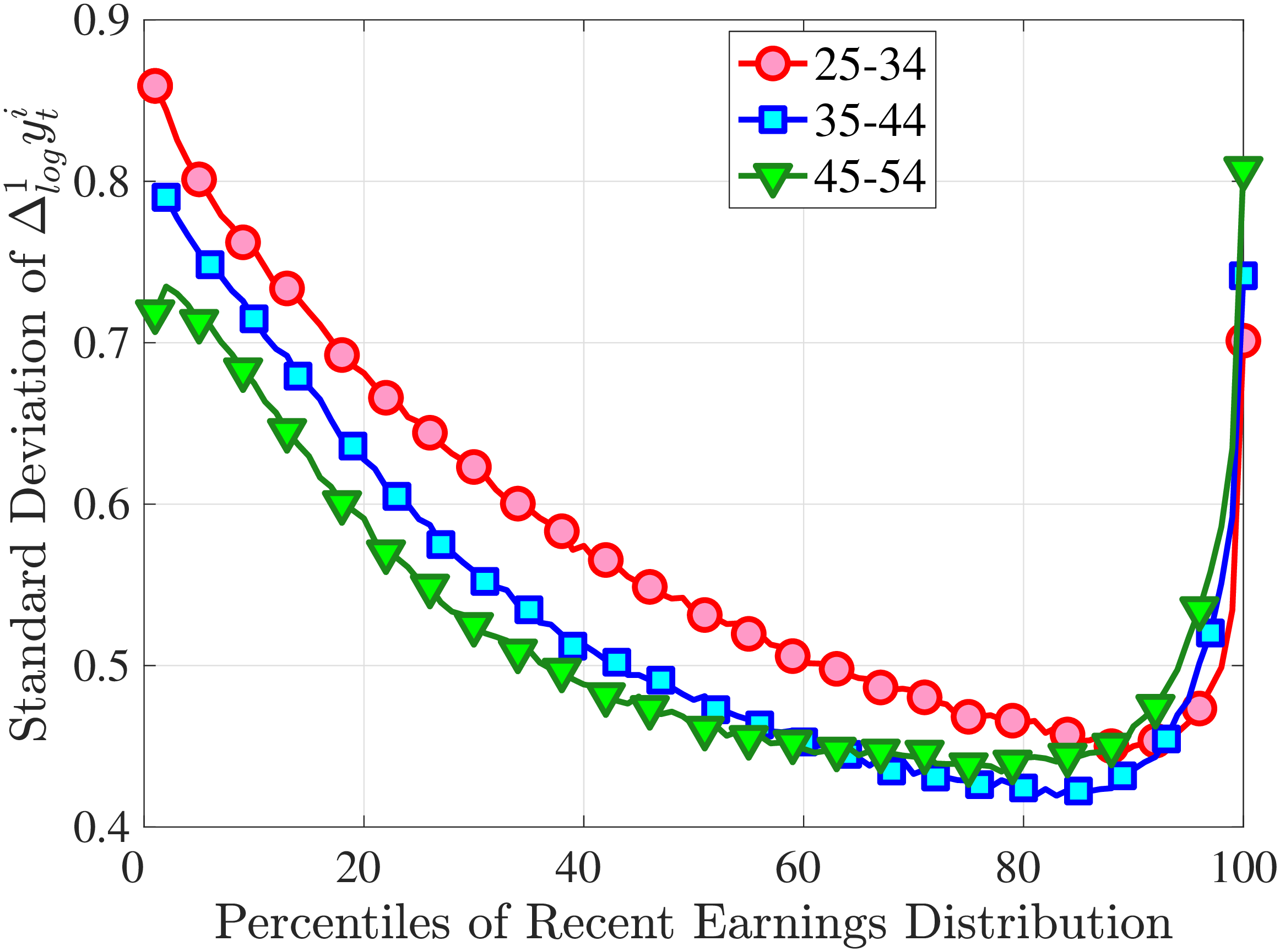 (a) Second Standardized Moment