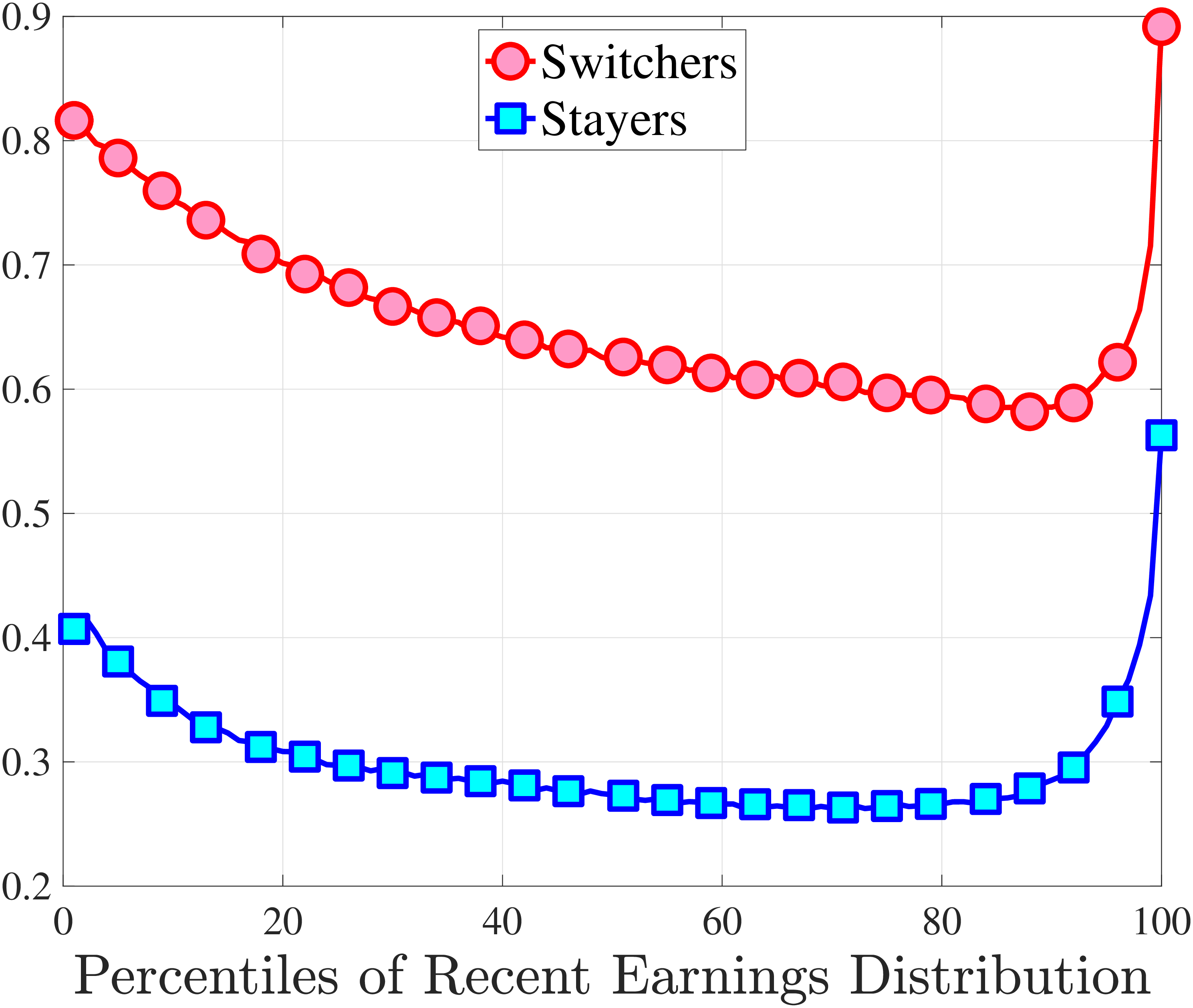 (a) Standard dev.: Baseline