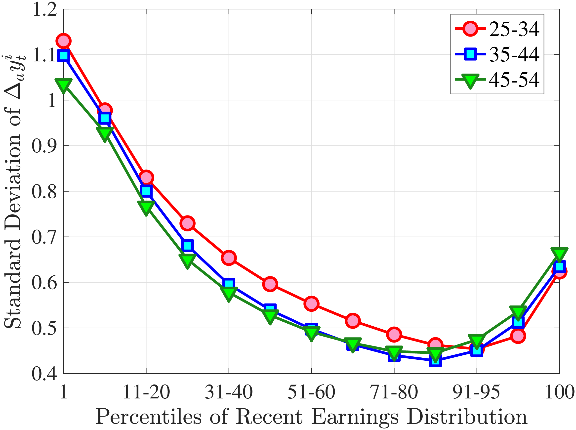 (a) St. Deviation of One-Year Earnings Growth