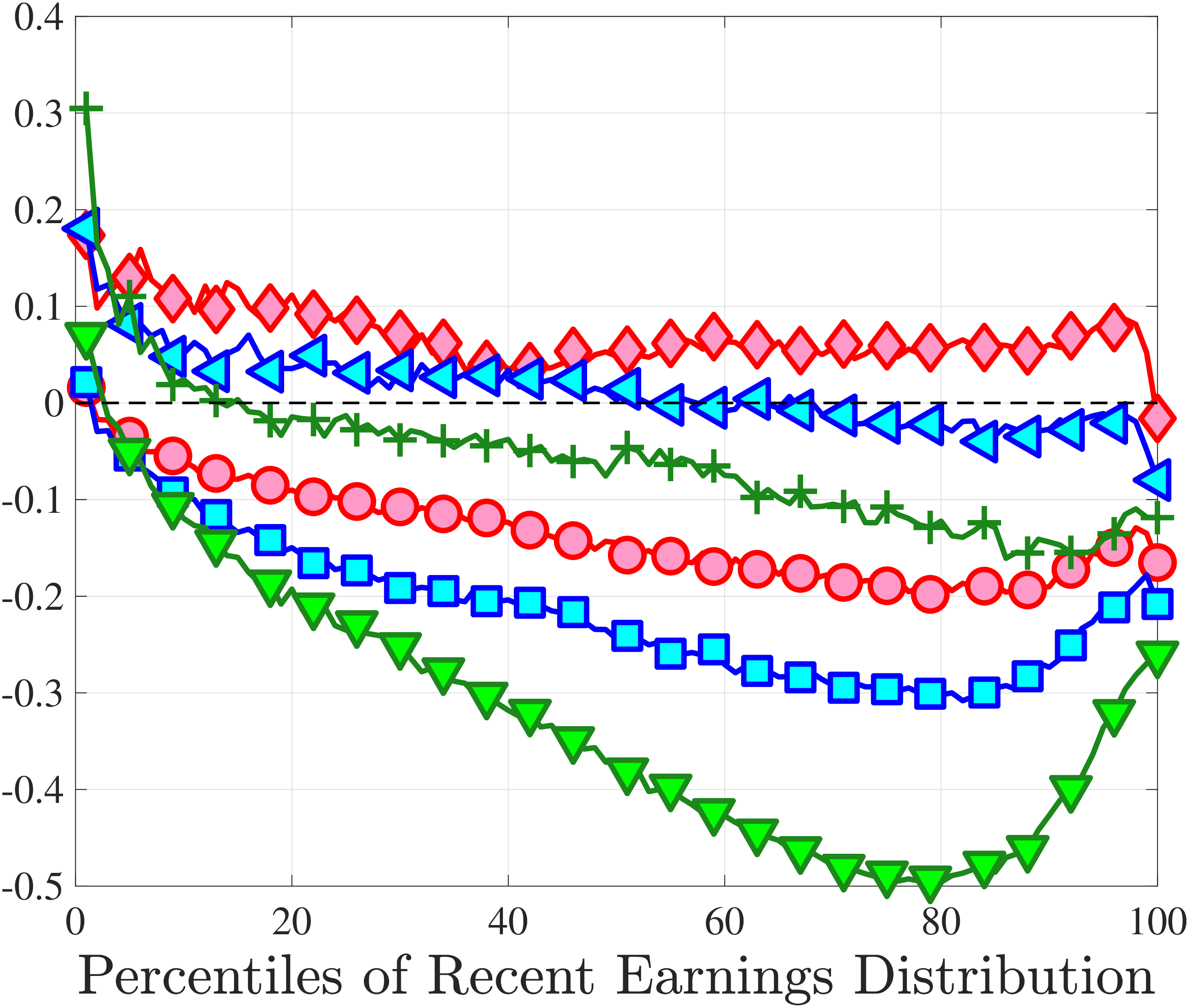 (b) Kelley’s Skewness