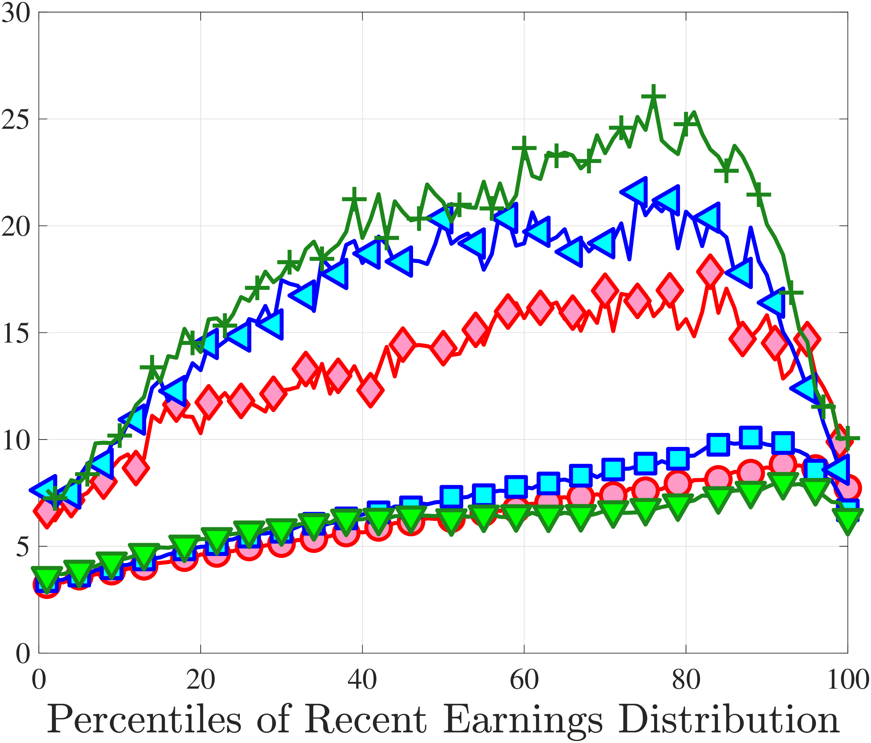 (f) Kurtosis, Five-Year