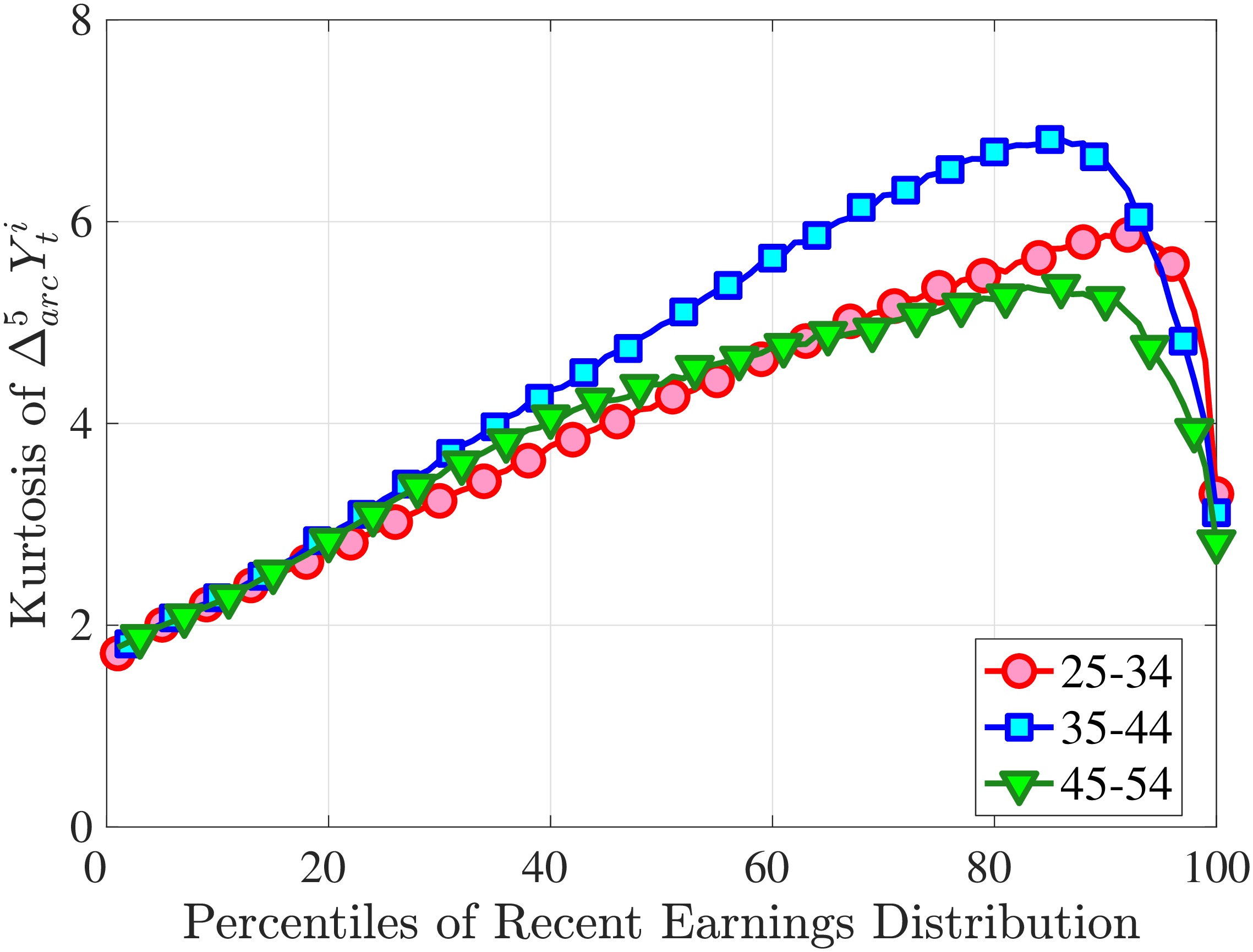 (a) Fourth Standardized Moment