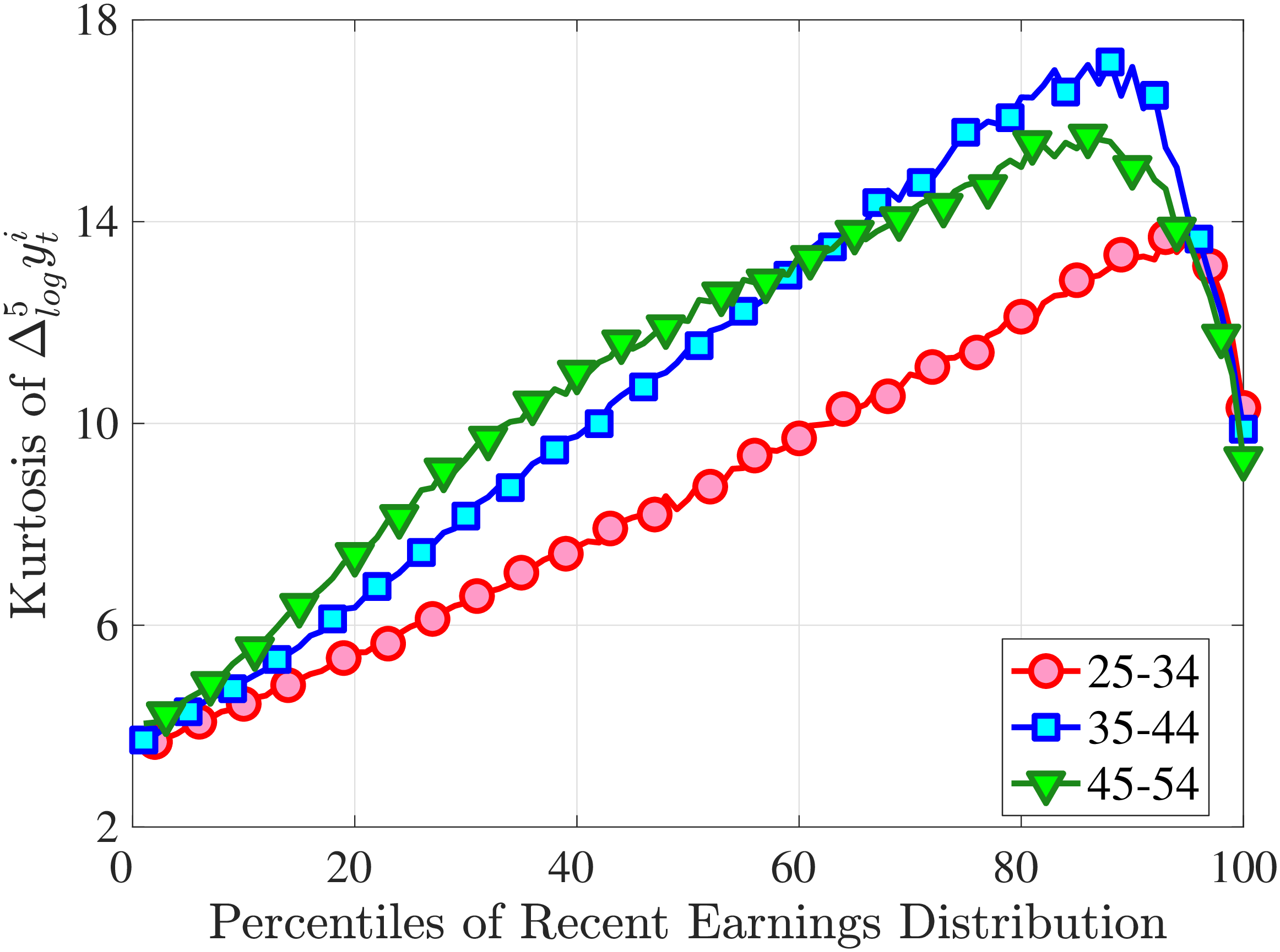 (a) Fourth Standardized Moment