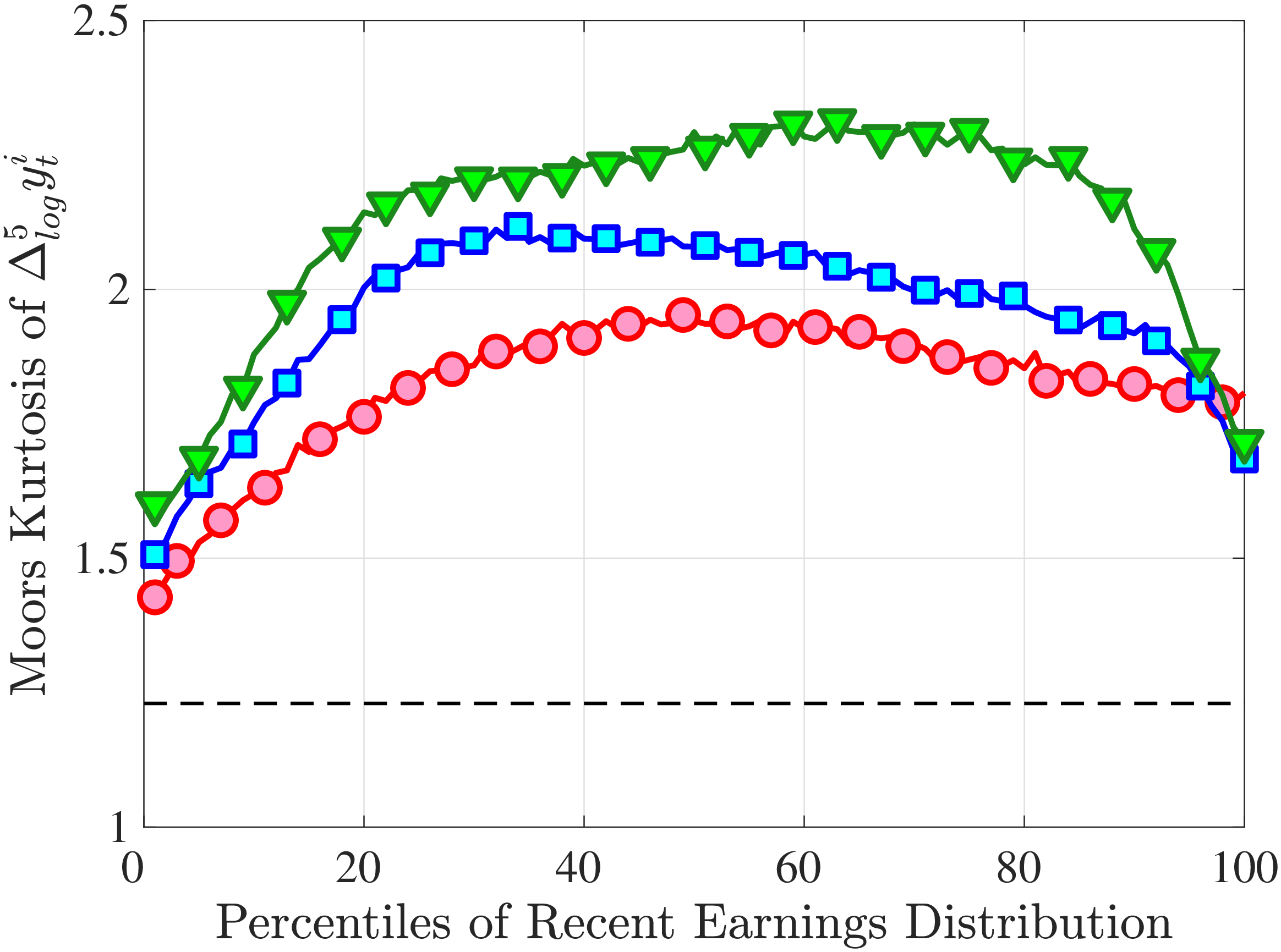 (b) Five-Year Log Changes