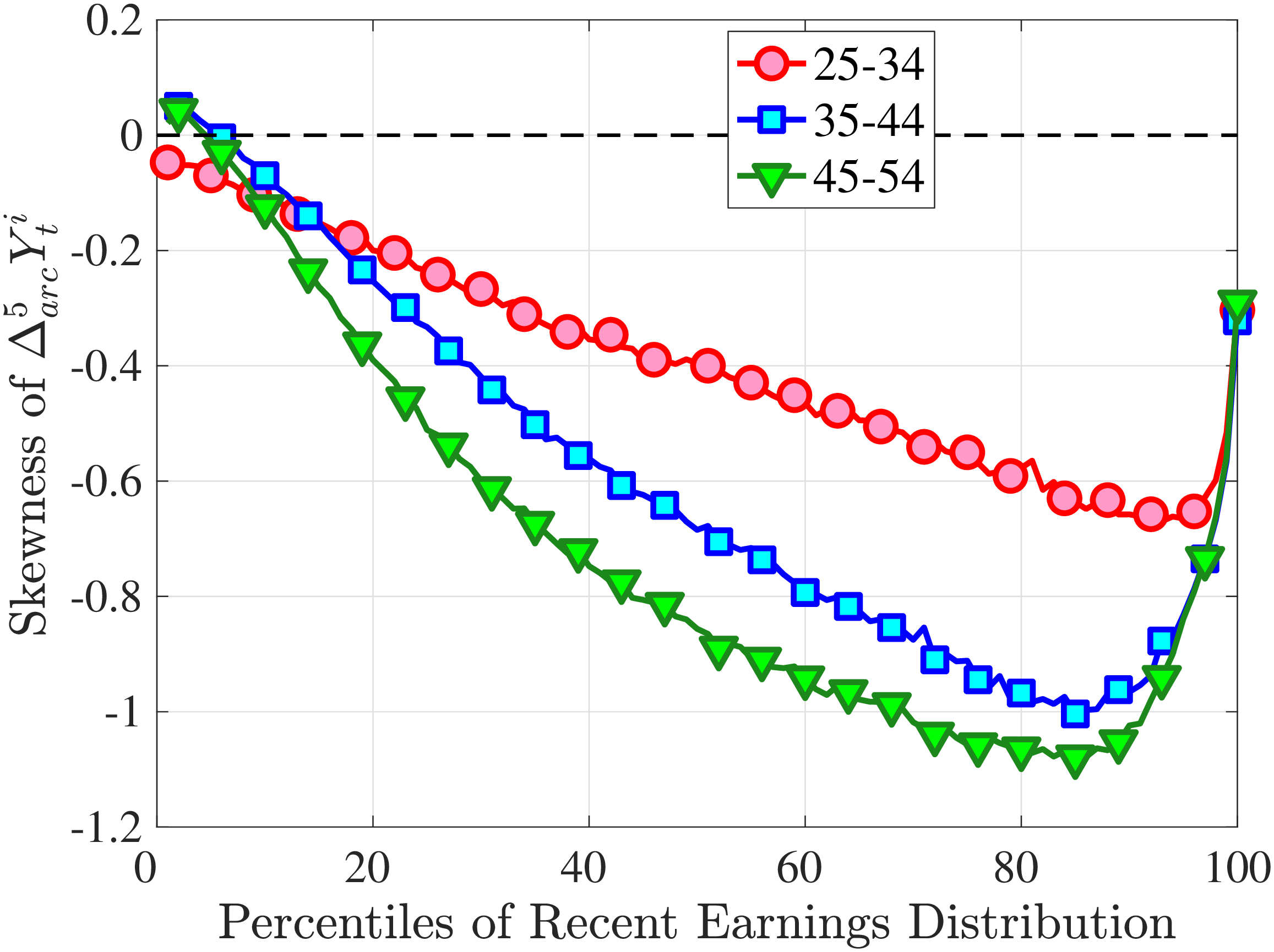(a) Third Standardized Moment