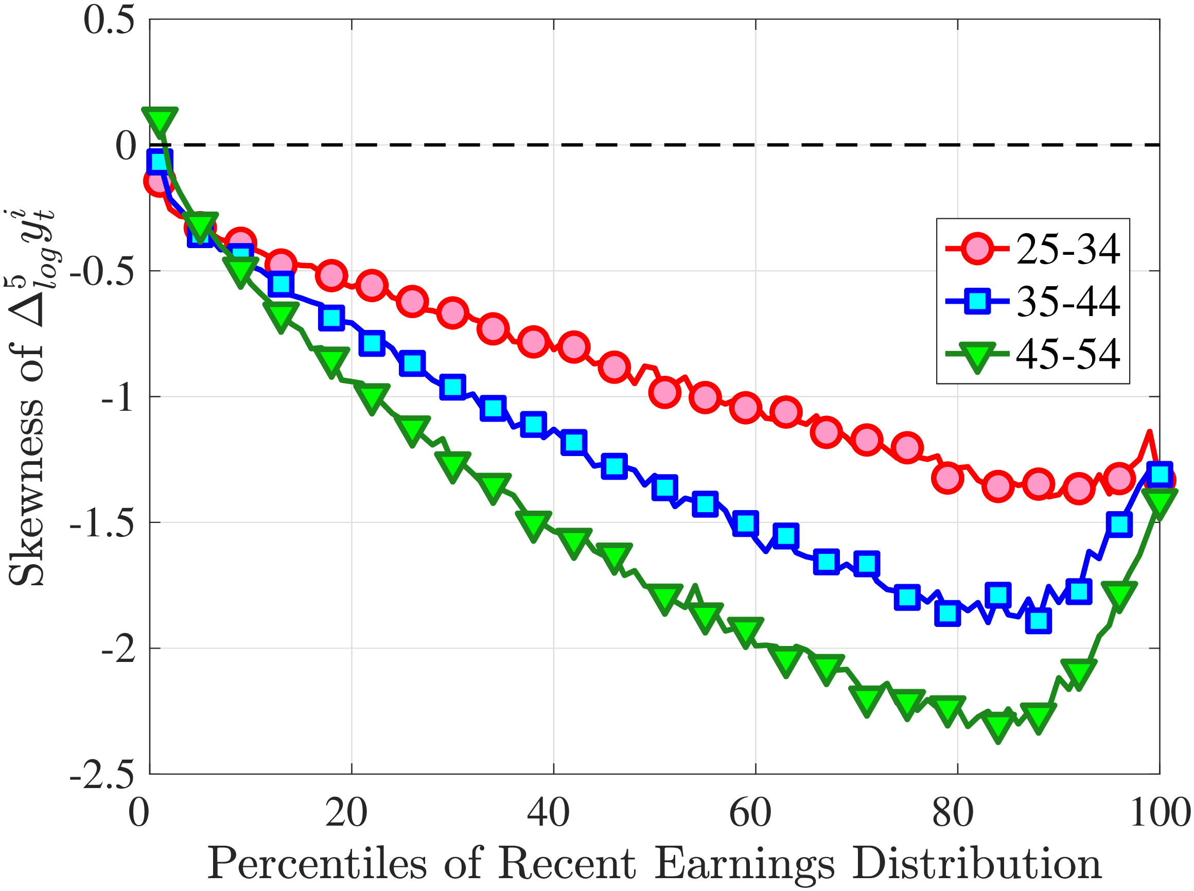 (a) Third Standardized Moment