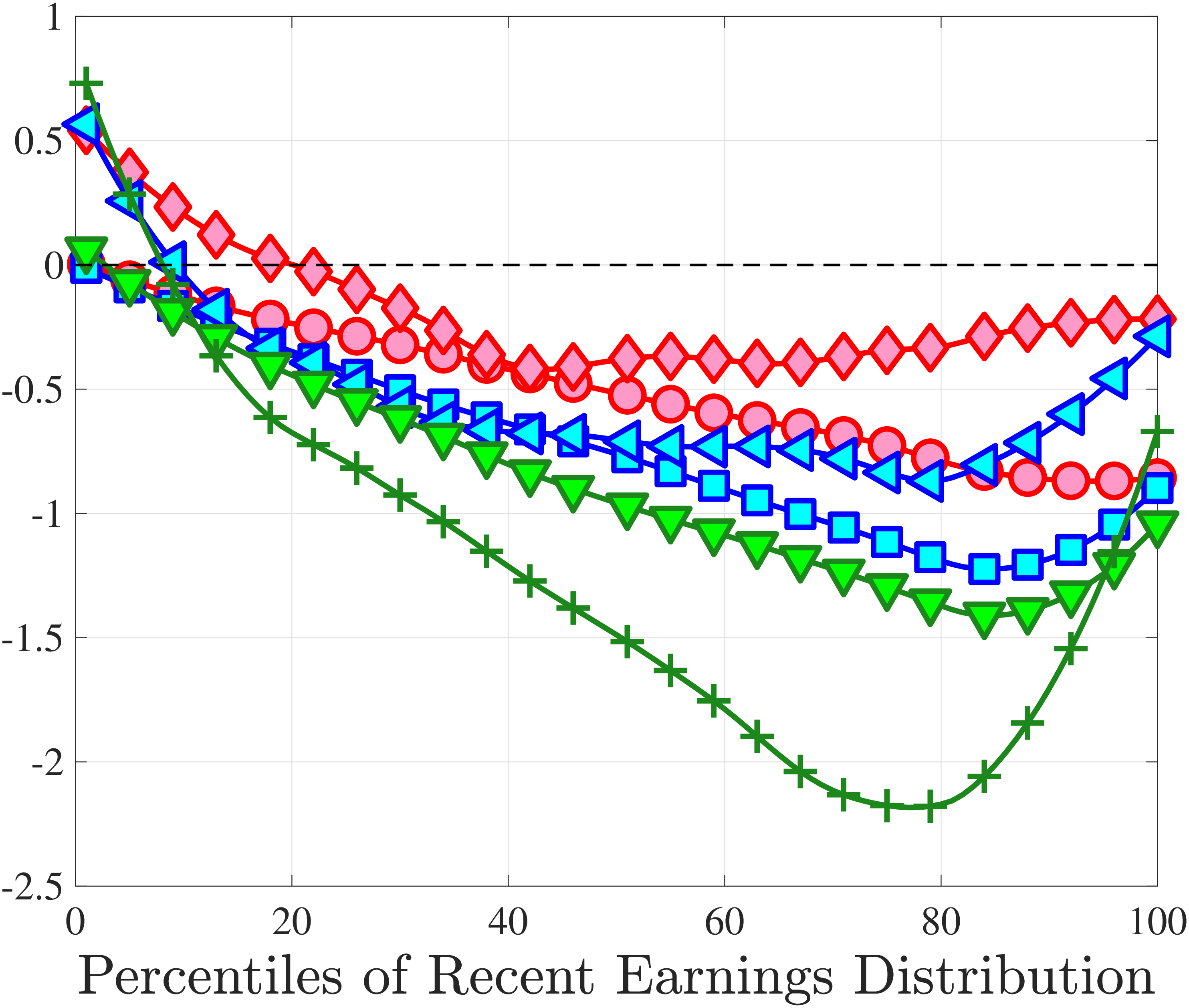 (d) Skewness, Five-Year