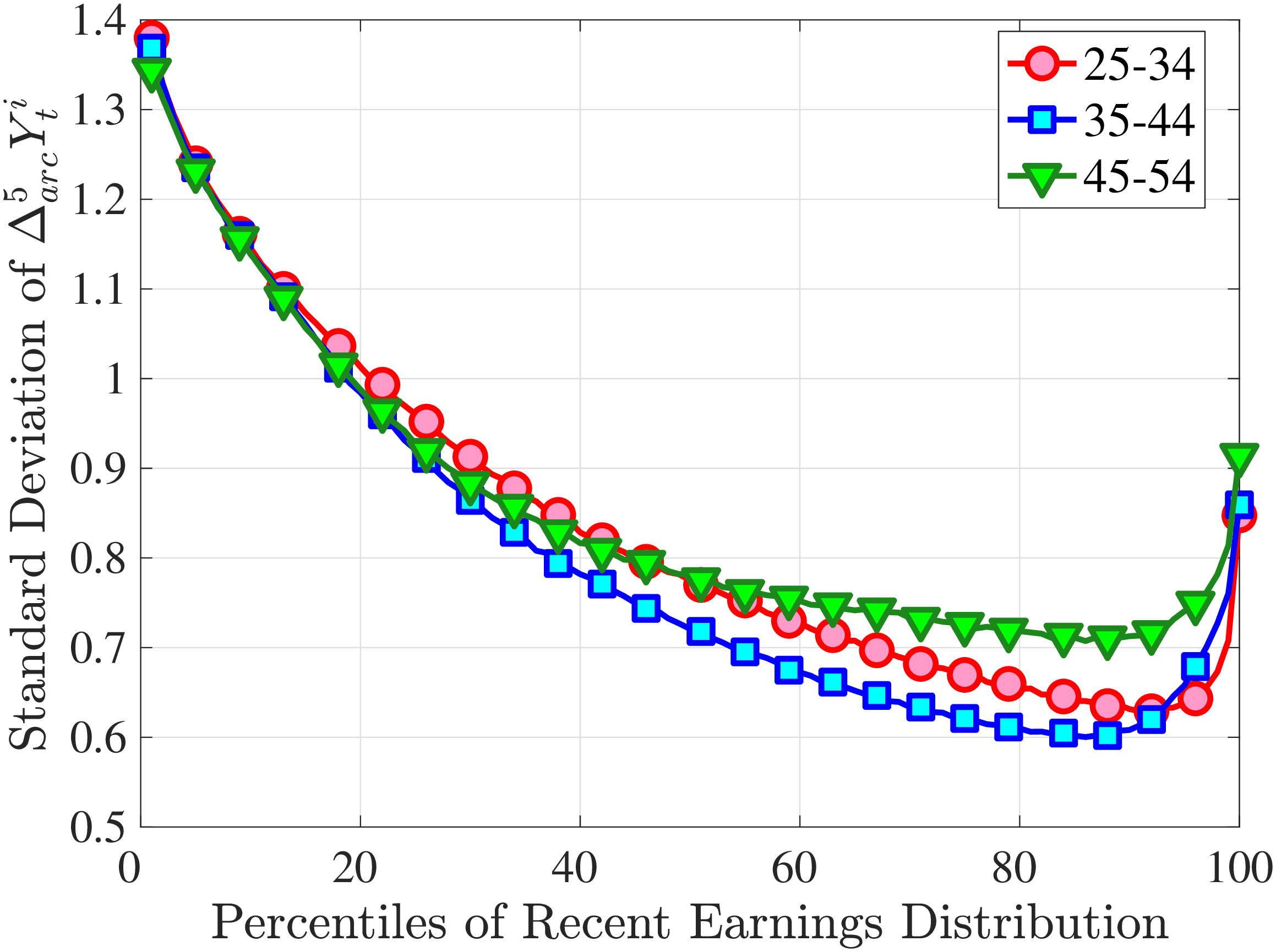 (a) Second Standardized Moment