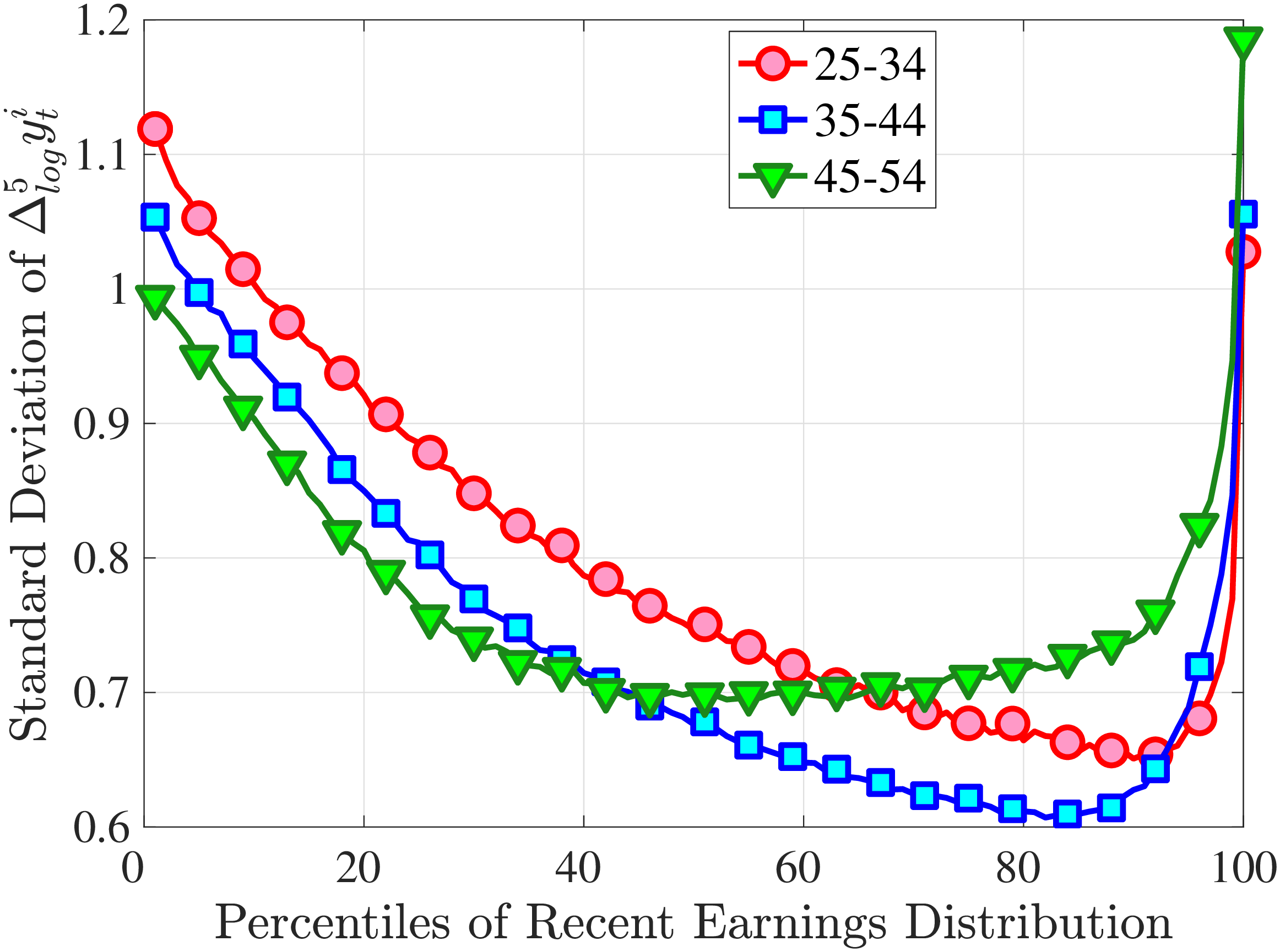 (a) Second Standardized Moment