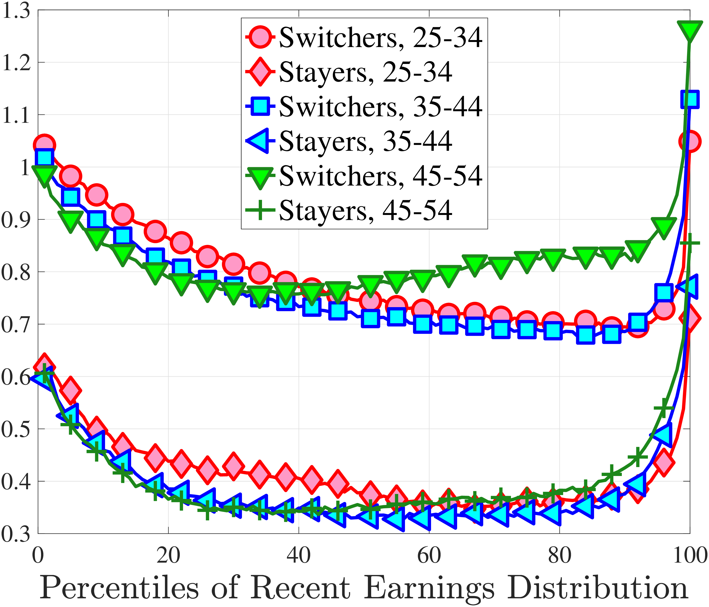 (b) Std. Dev., Five-Year