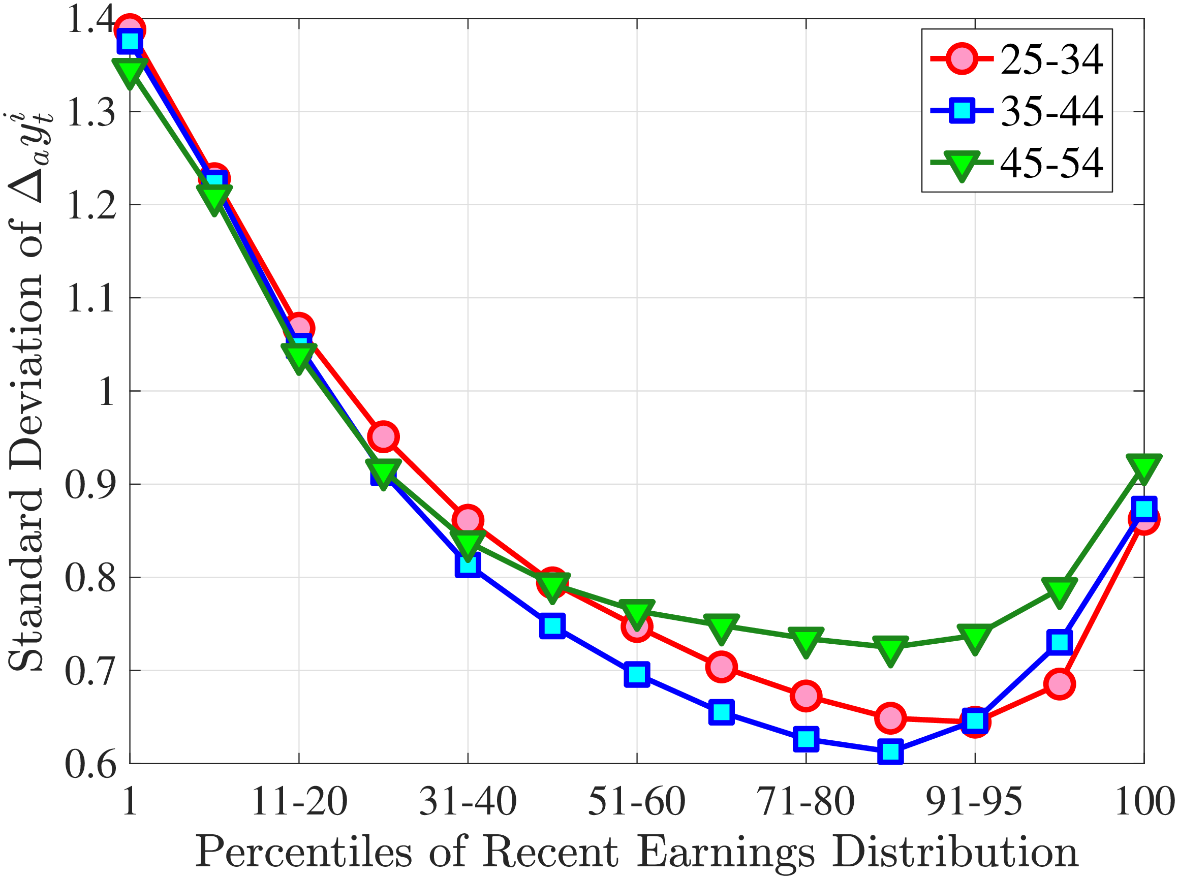 (b) St. Deviation of Five-Year Earnings Growth
