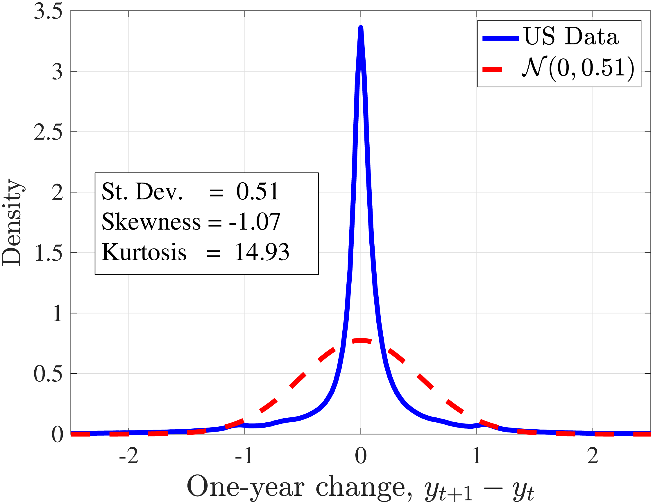 Figure 1 – Histograms of One- and Five-Year Log Earnings Changes