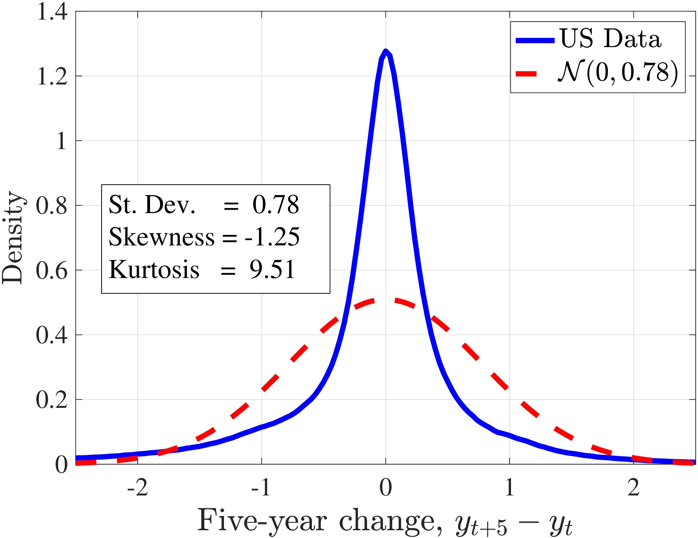 Figure 1 – Histograms of One- and Five-Year Log Earnings Changes