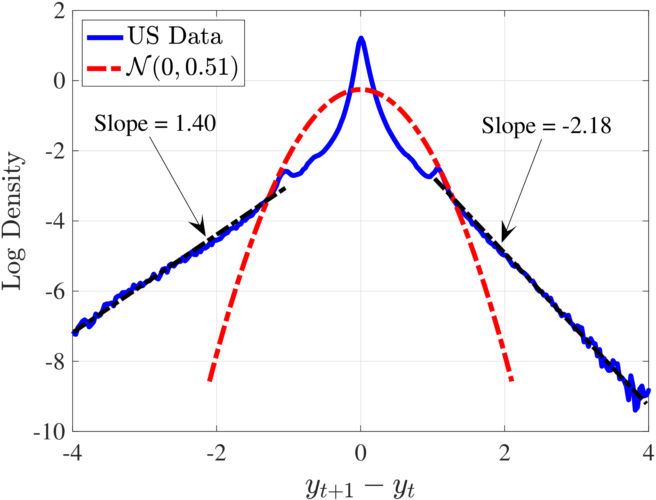 Figure 6 – Double-Pareto Tails of the U.S. Annual Earnings Growth Distribution
