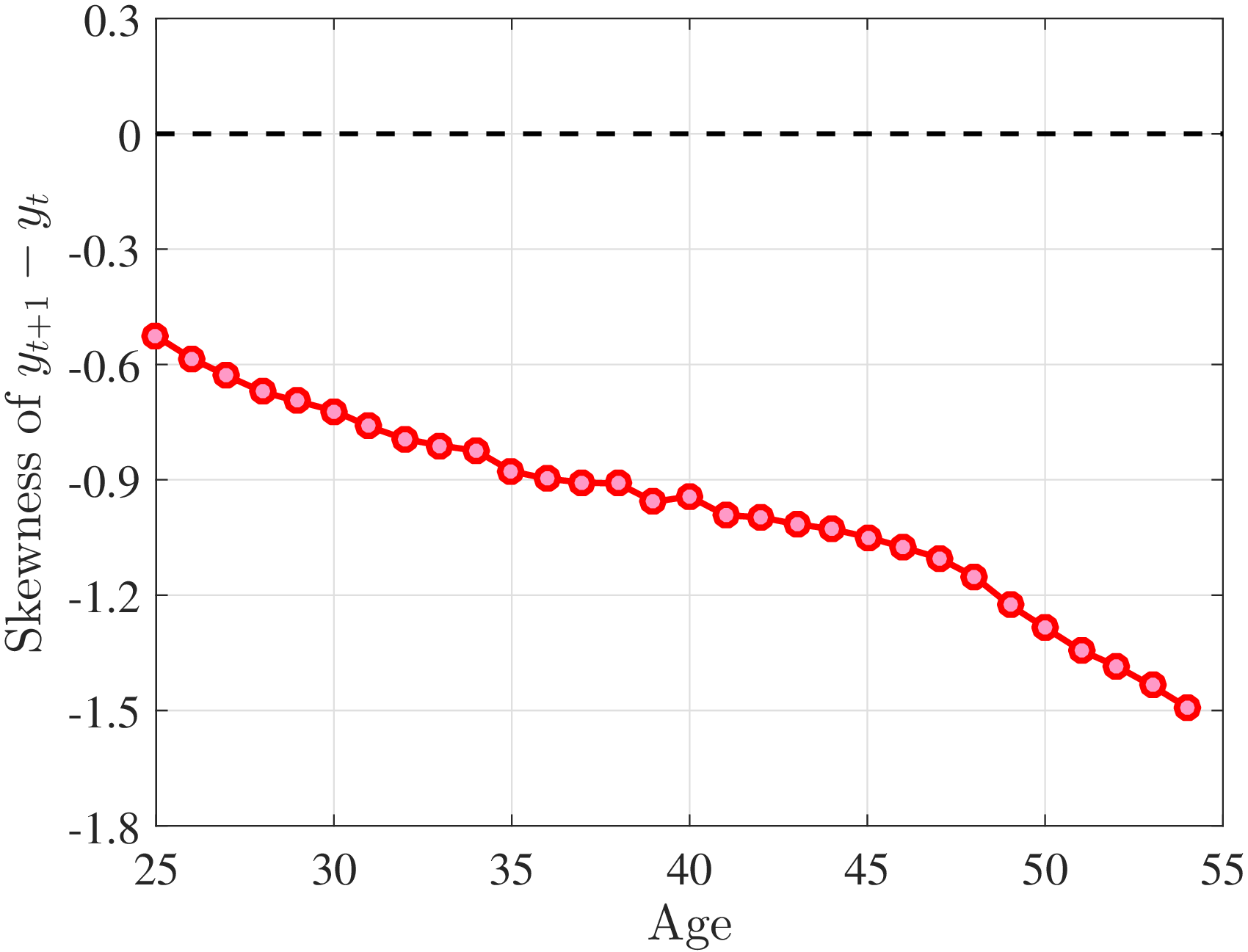 (a) Third Standardized Moment