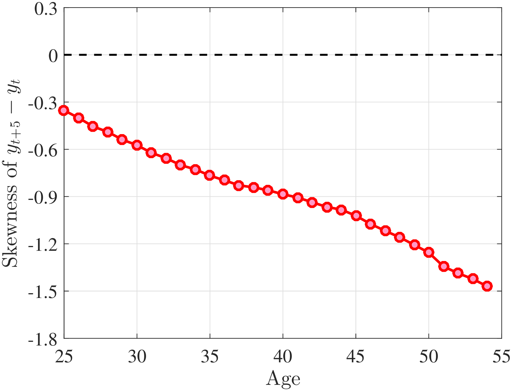 (a) Third Standardized Moment