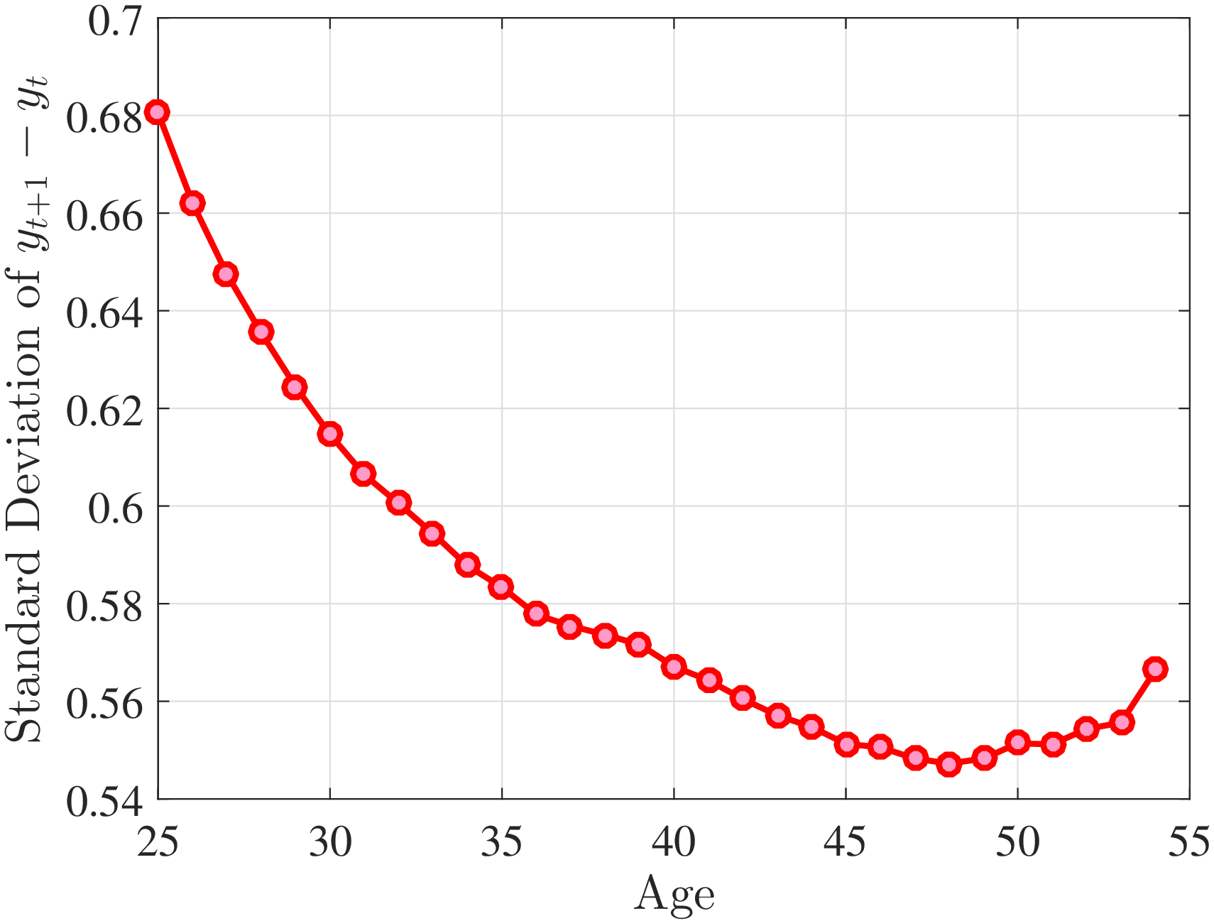 (a) Second Standardized Moment