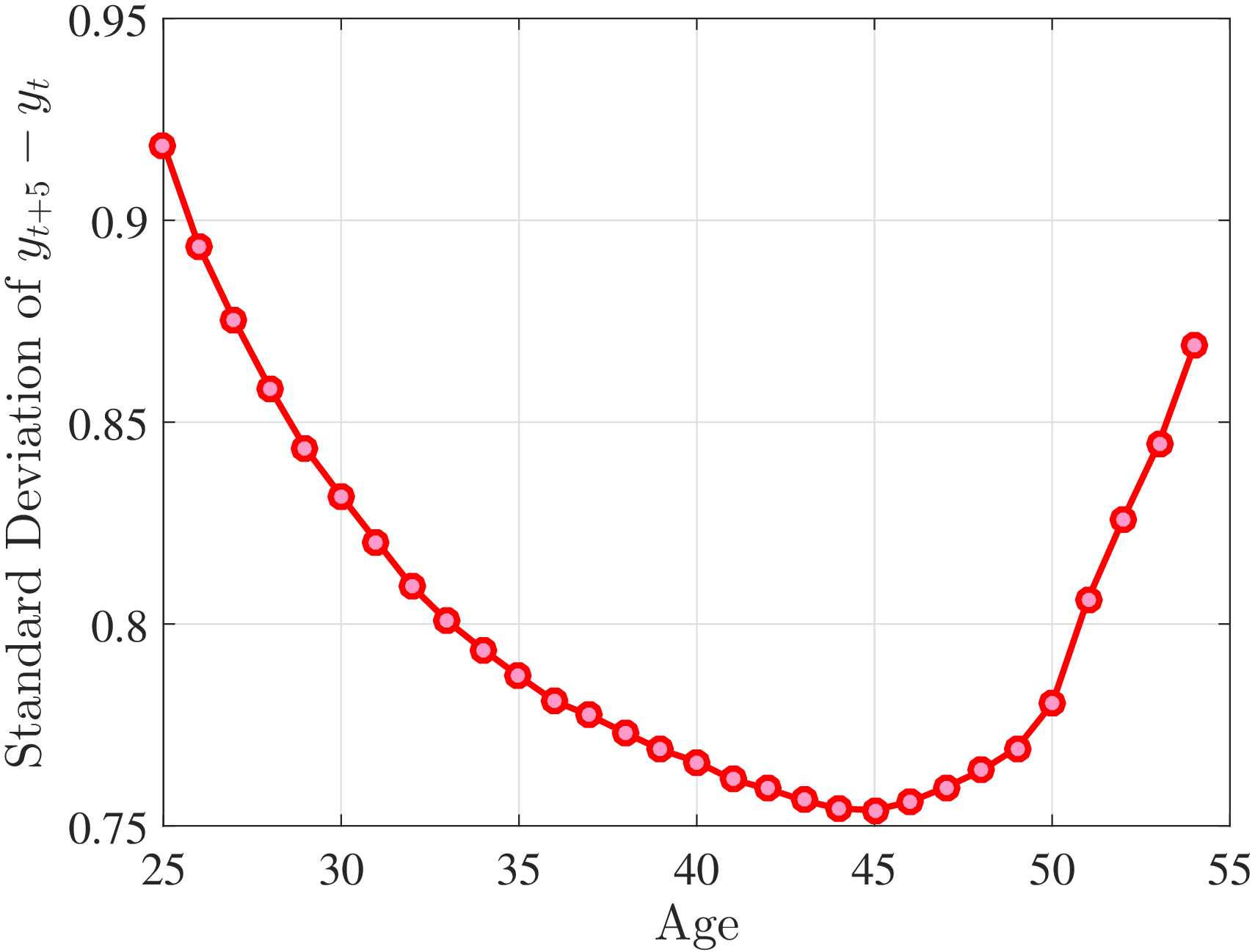 (a) Second Standardized Moment