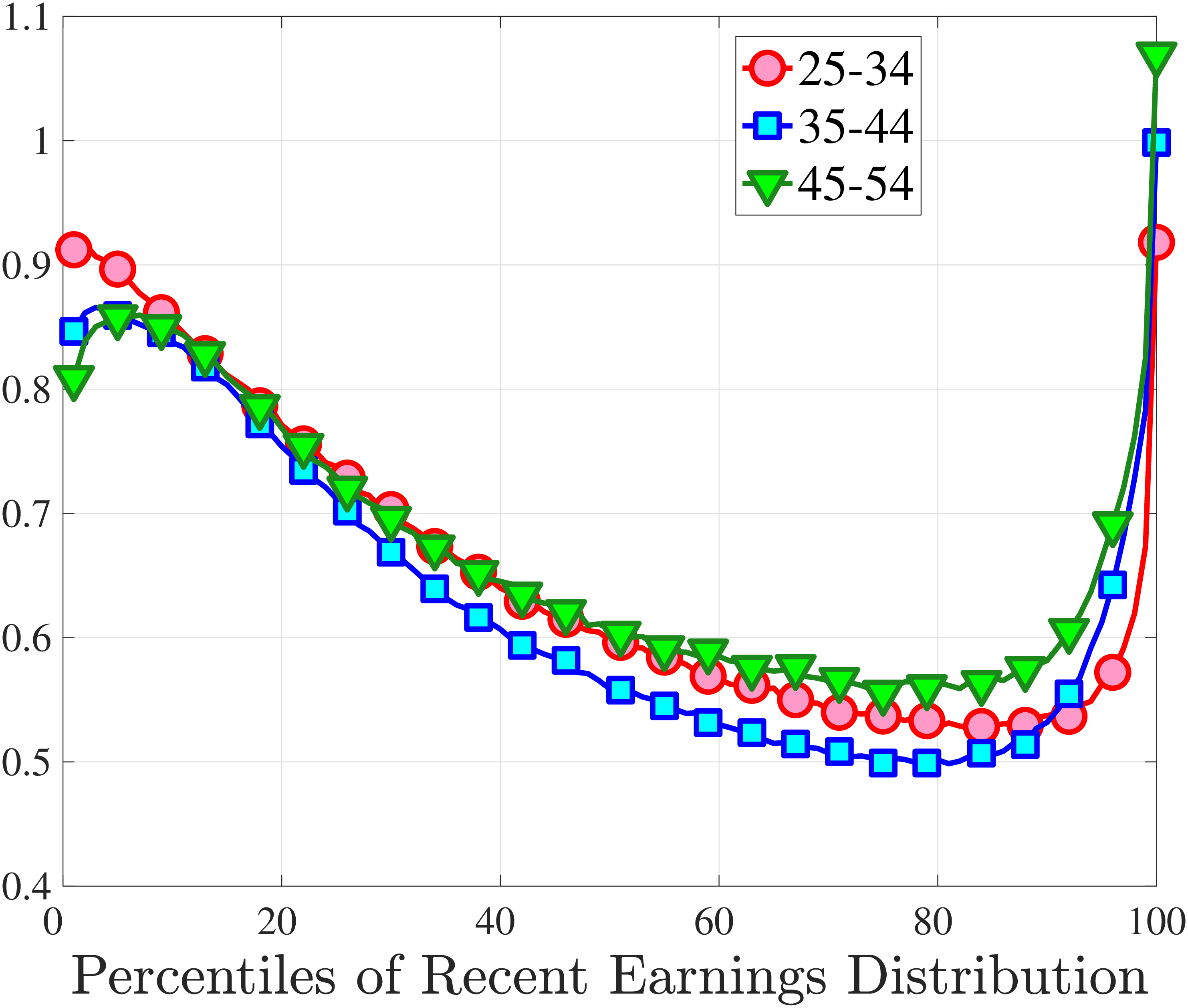 (a) Standard Deviation