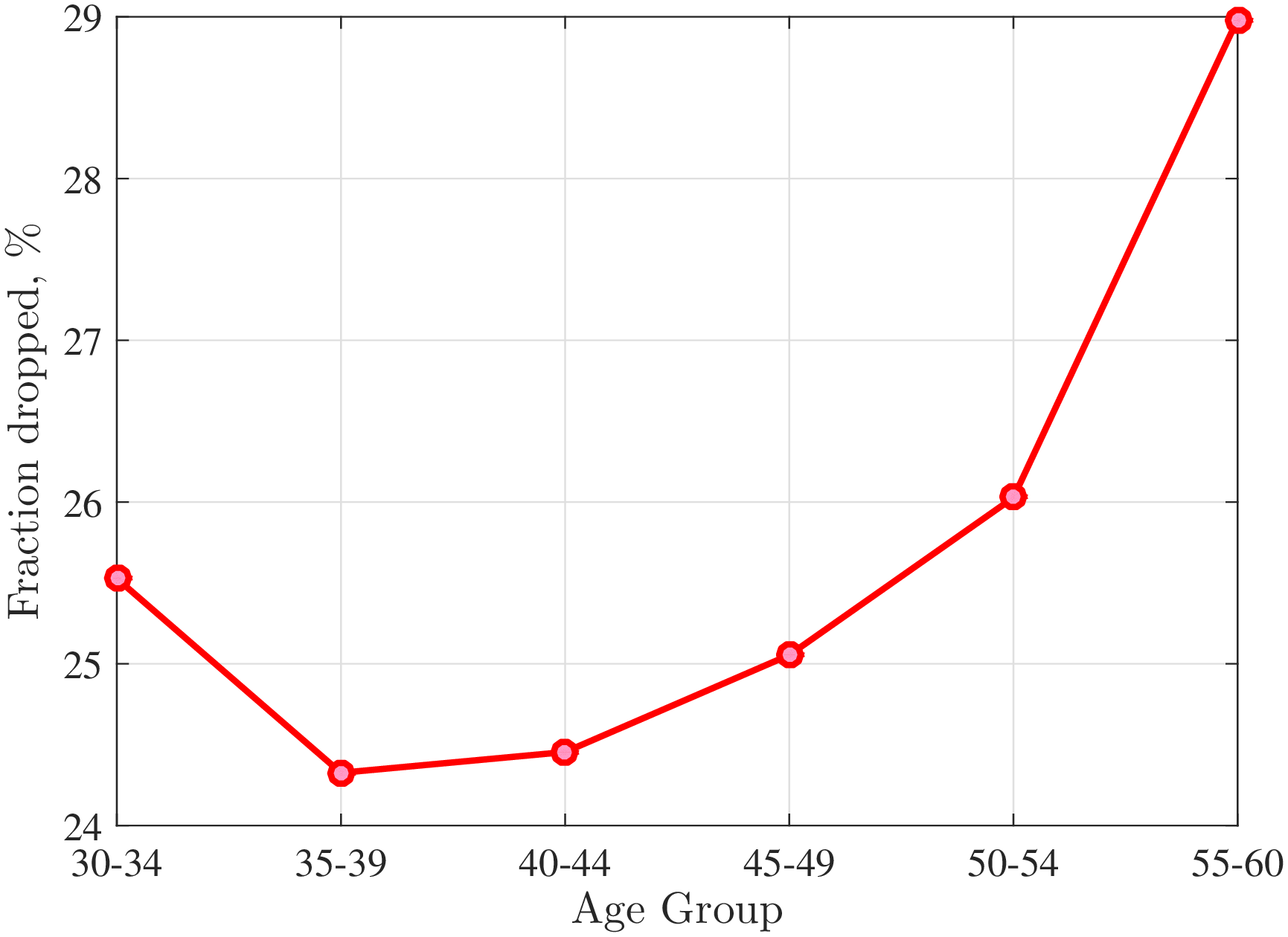 Figure C.22 – Fraction of Observations Dropped by Age